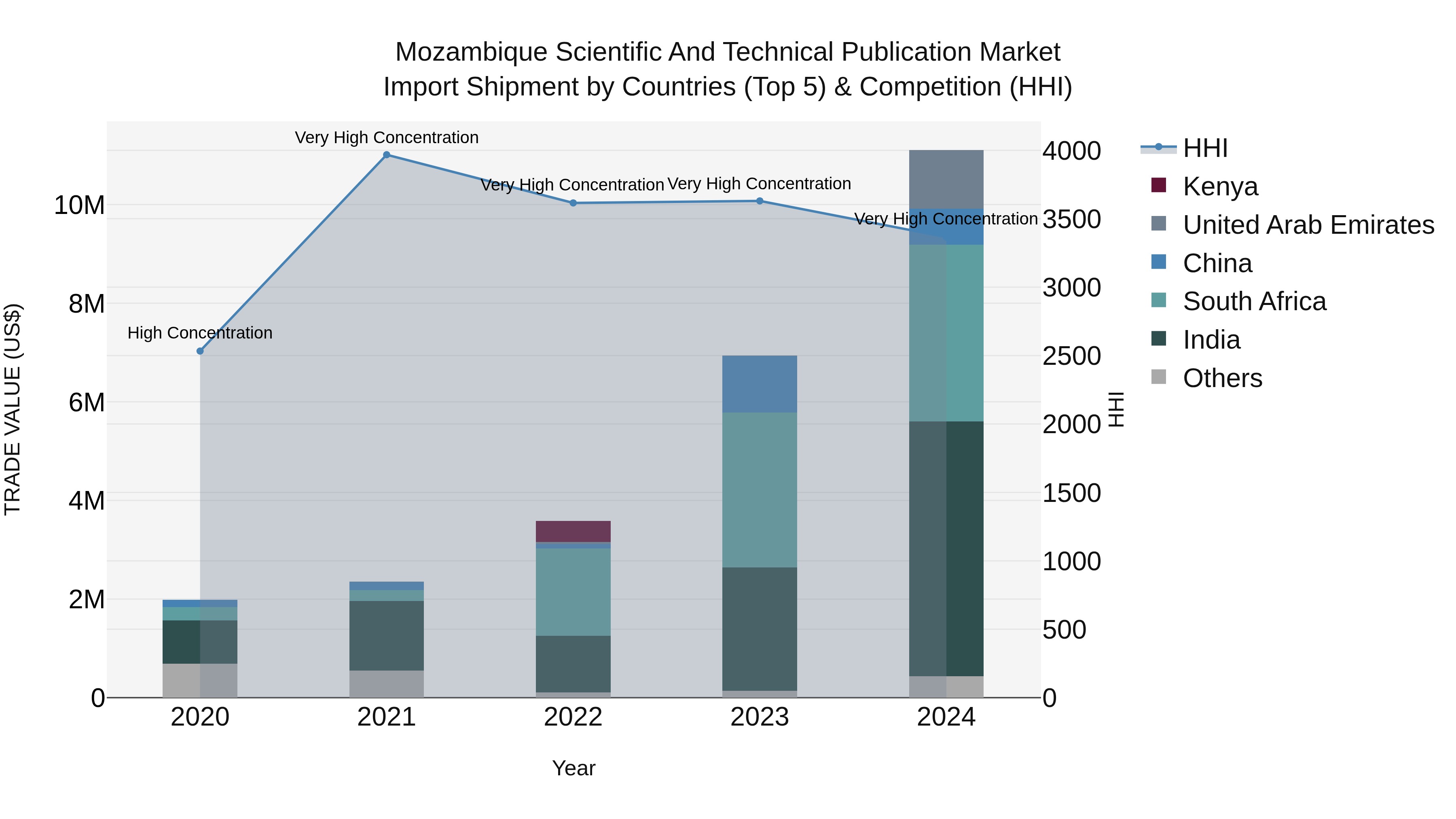 Mozambique Scientific and Technical Publication Market: Top 5 Importing Countries and Market Competition (HHI) Analysis