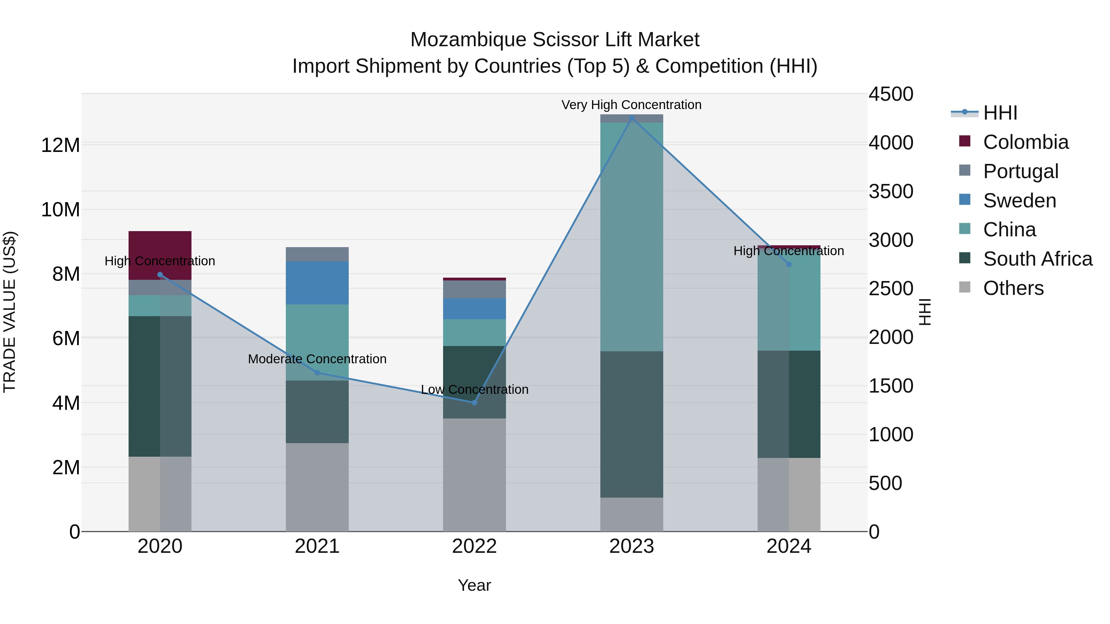 Mozambique Scissor Lift Market: Top 5 Importing Countries and Market Competition (HHI) Analysis