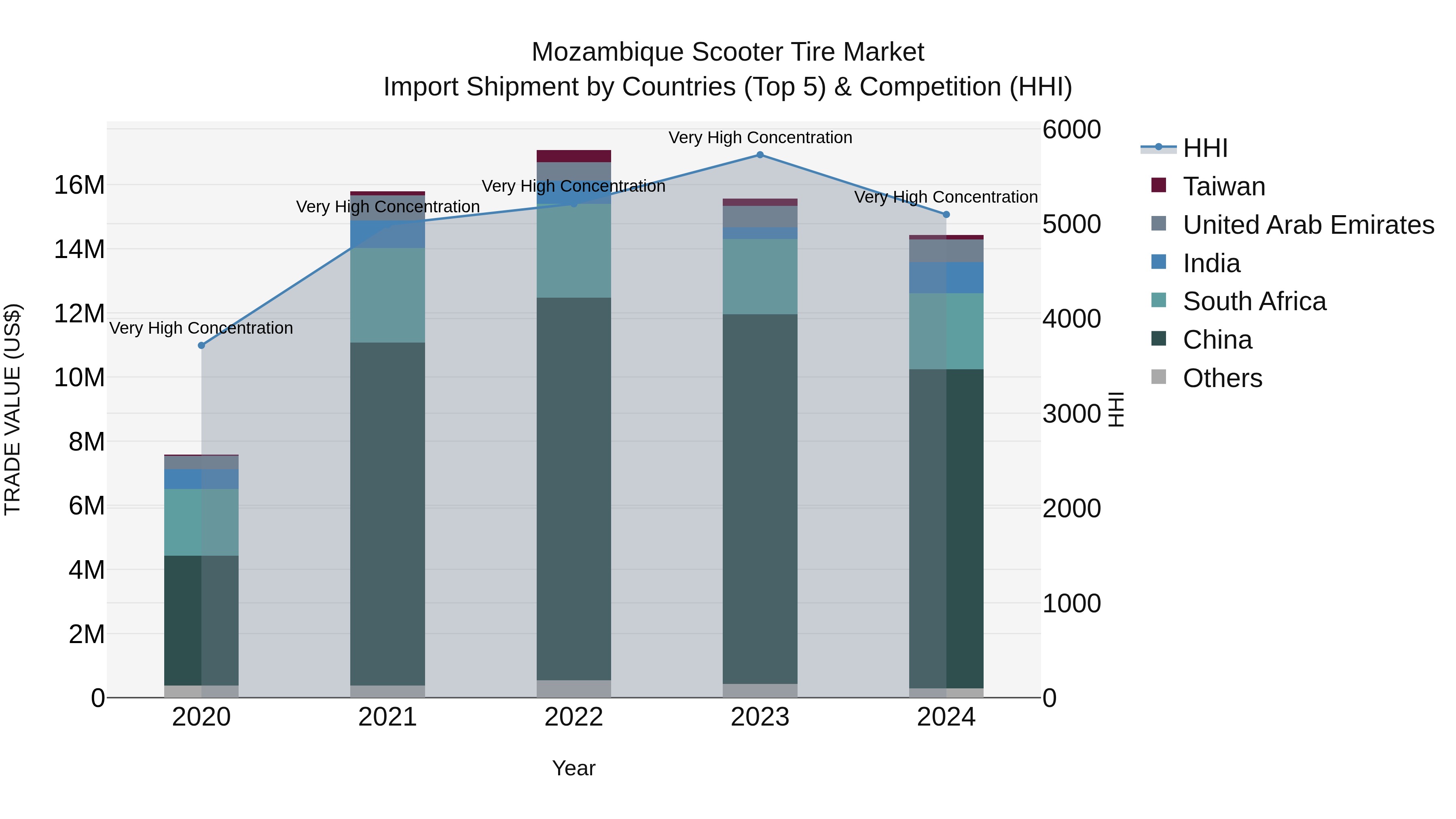 Mozambique Scooter Tire Market: Top 5 Importing Countries and Market Competition (HHI) Analysis