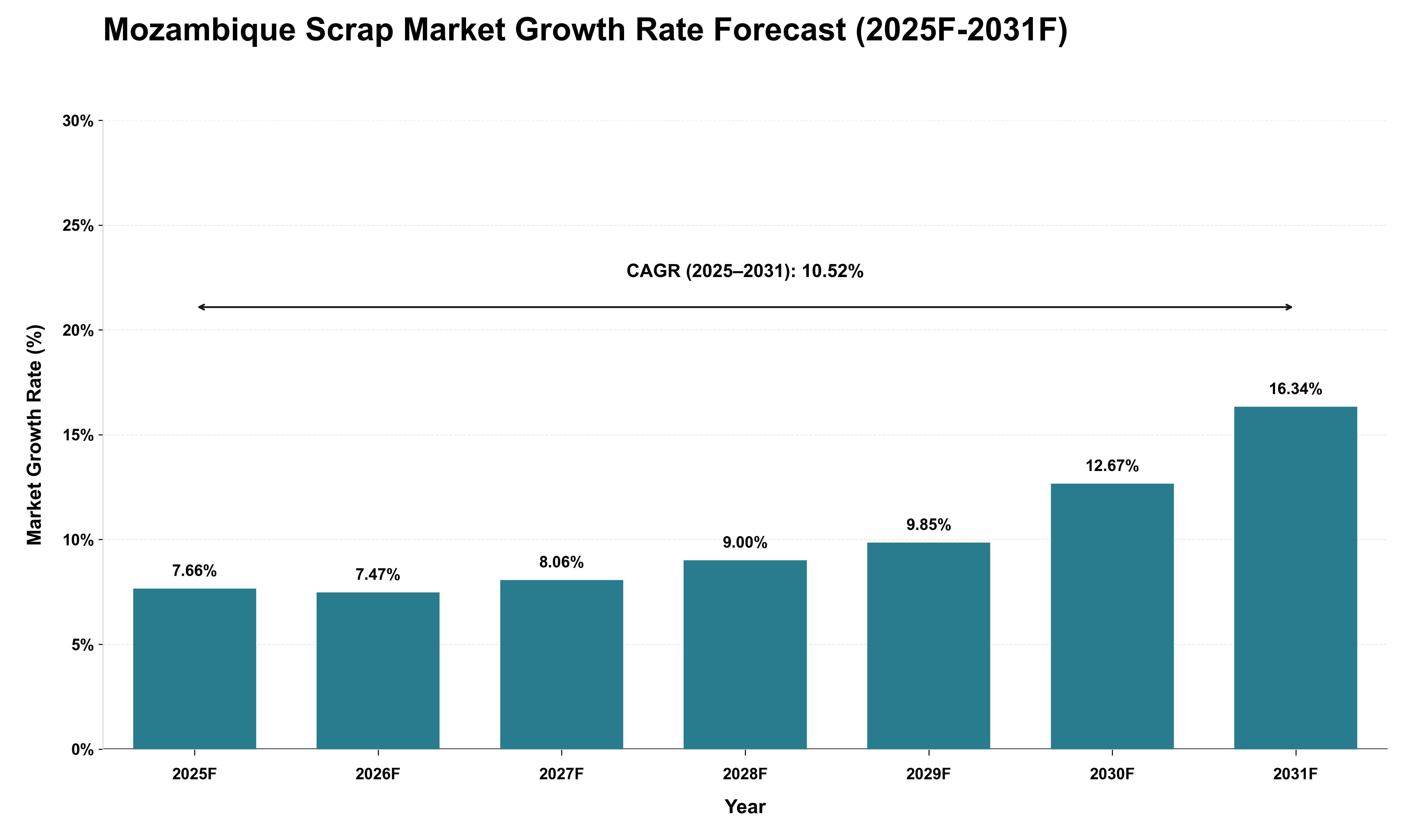 Mozambique Scrap Market Growth Rate Analysis (2025 - 2031)