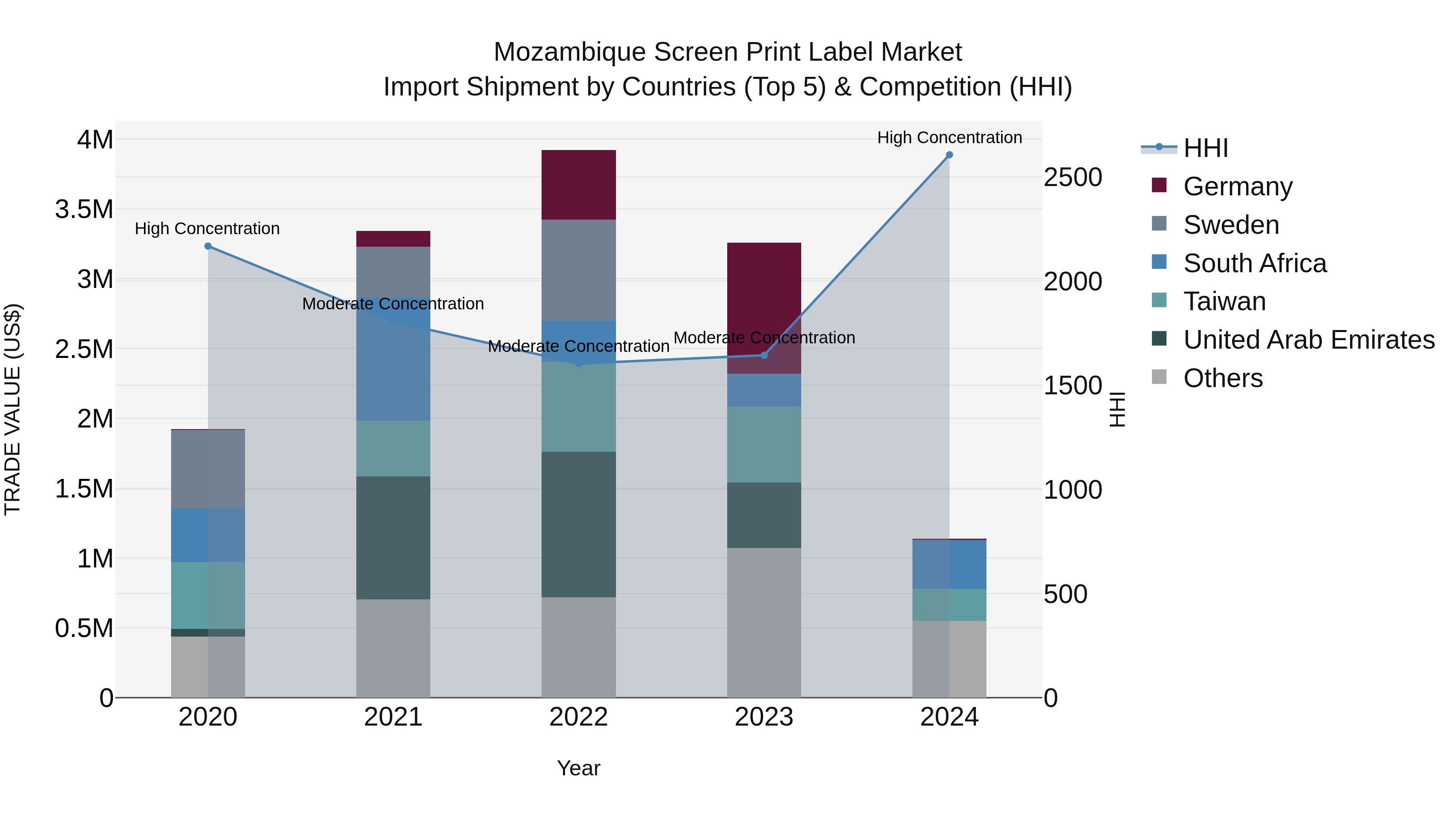 Mozambique Screen Print Label Market: Top 5 Importing Countries and Market Competition (HHI) Analysis