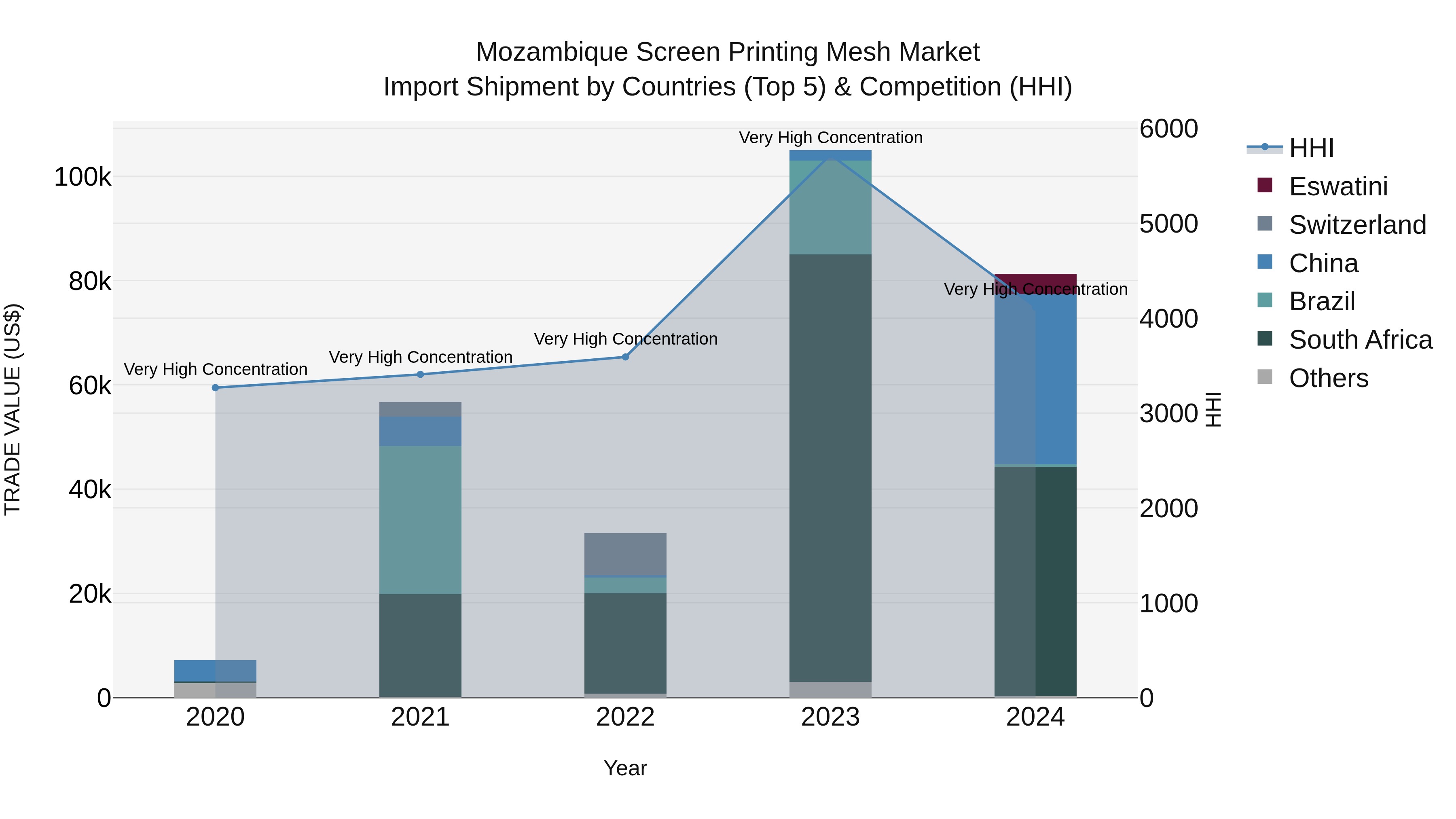 Mozambique Screen Printing Mesh Market: Top 5 Importing Countries and Market Competition (HHI) Analysis