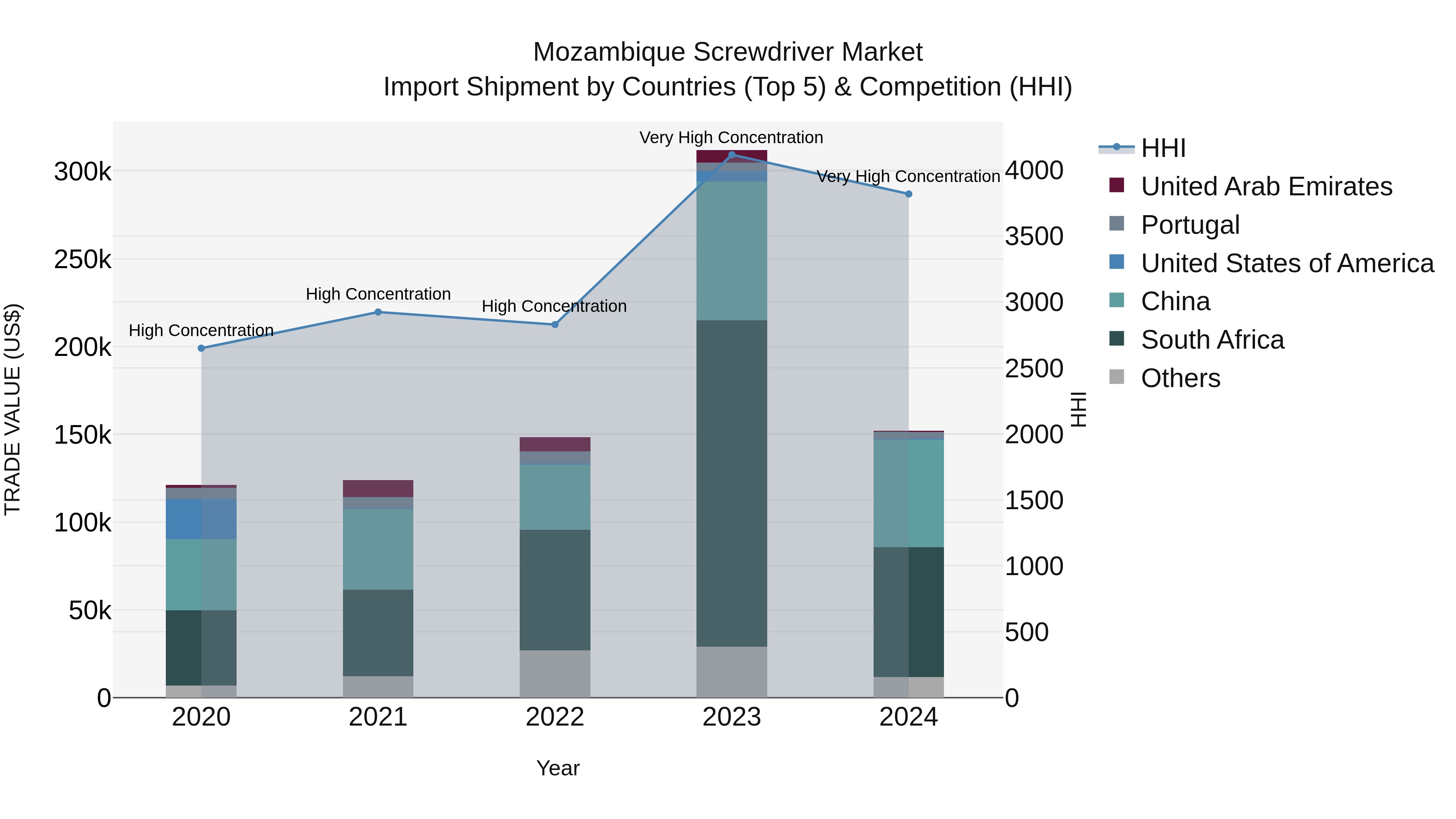Mozambique Screwdriver Market: Top 5 Importing Countries and Market Competition (HHI) Analysis