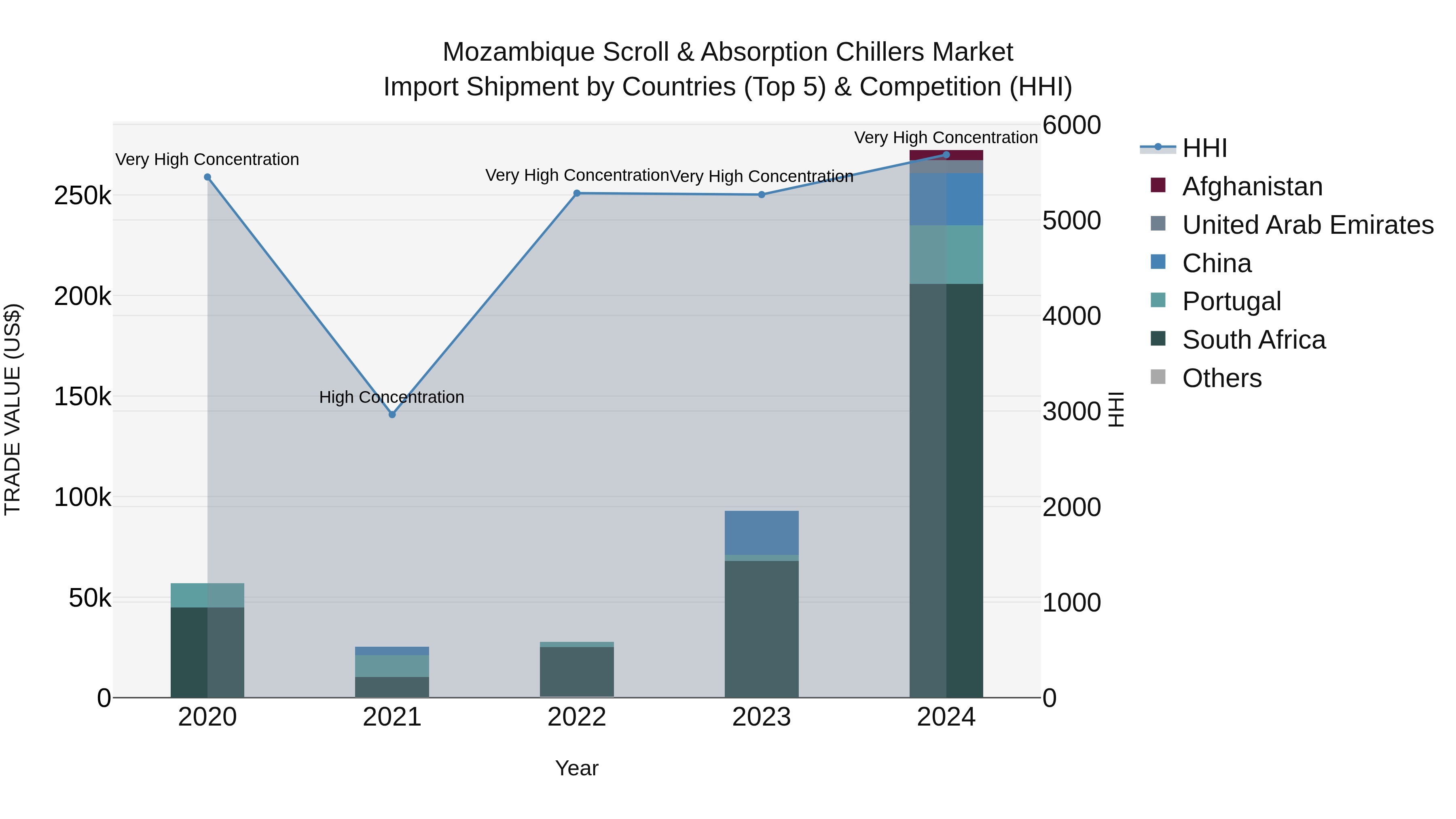 Mozambique Scroll & Absorption Chillers Market: Top 5 Importing Countries and Market Competition (HHI) Analysis