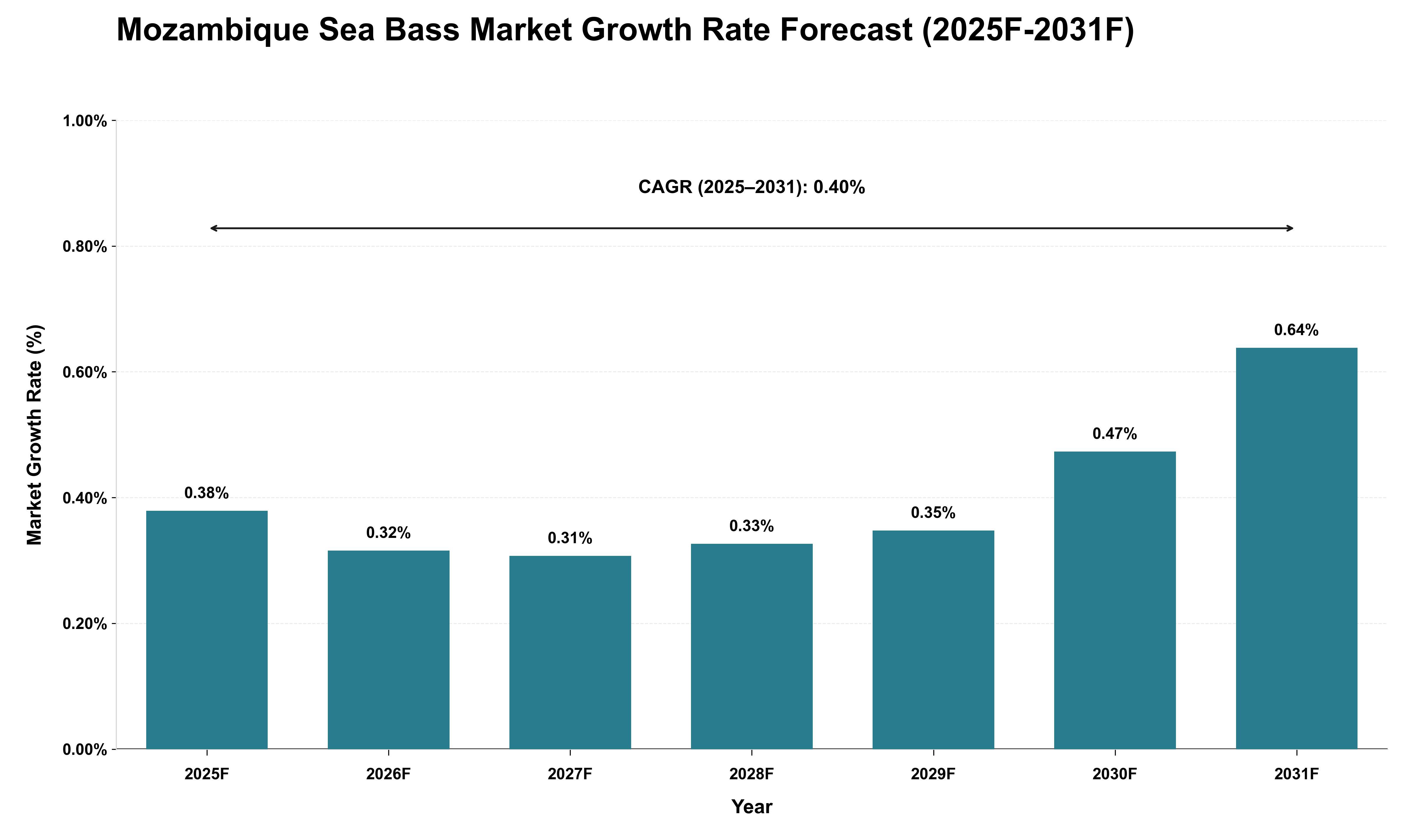 Mozambique Sea Bass Market Growth Rate Analysis (2025 - 2031)