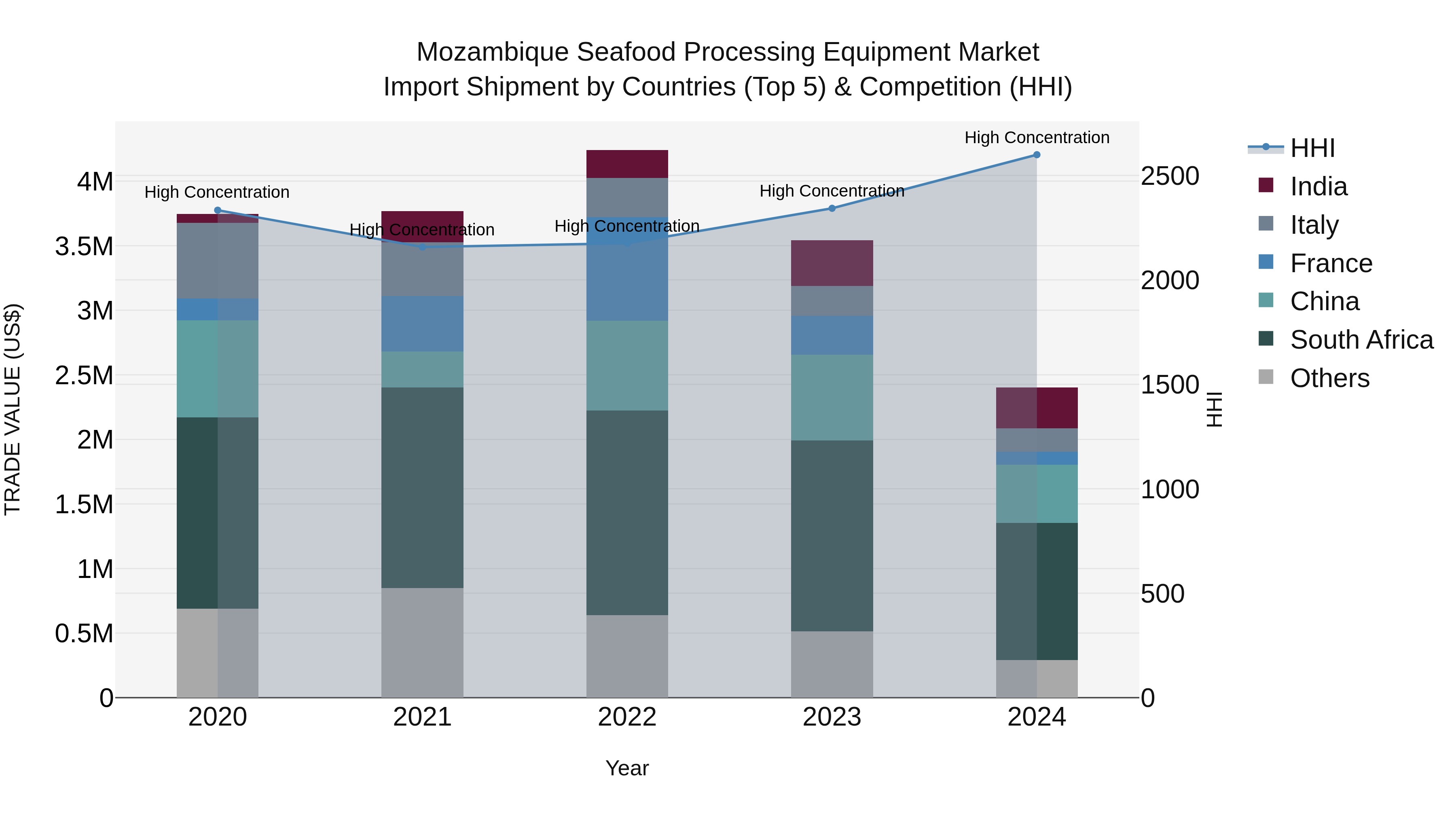 Mozambique Seafood Processing Equipment Market: Top 5 Importing Countries and Market Competition (HHI) Analysis