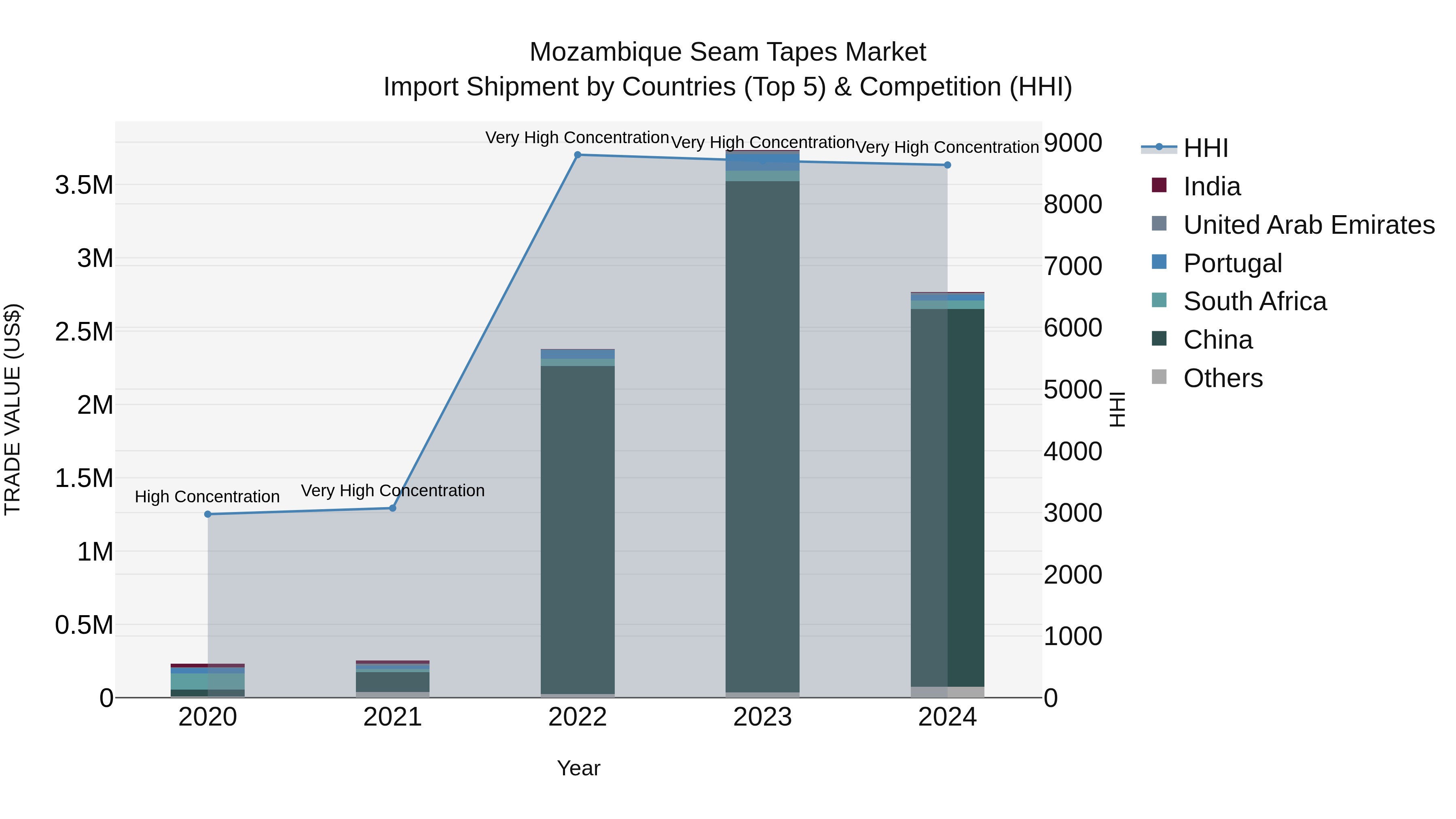 Mozambique Seam Tapes Market: Top 5 Importing Countries and Market Competition (HHI) Analysis