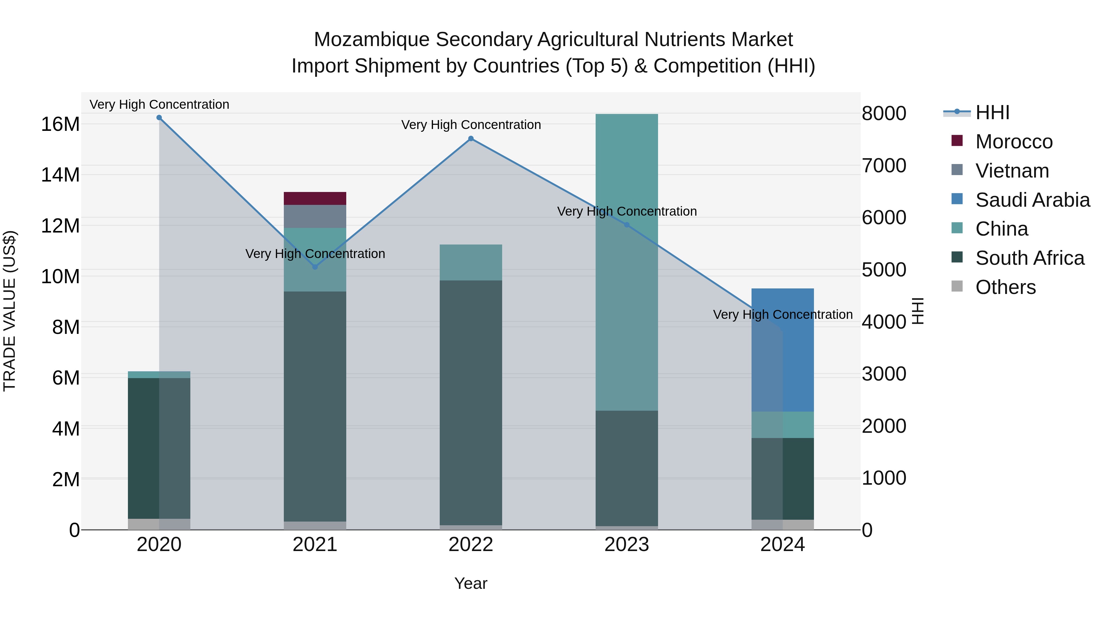 Mozambique Secondary Agricultural Nutrients Market: Top 5 Importing Countries and Market Competition (HHI) Analysis