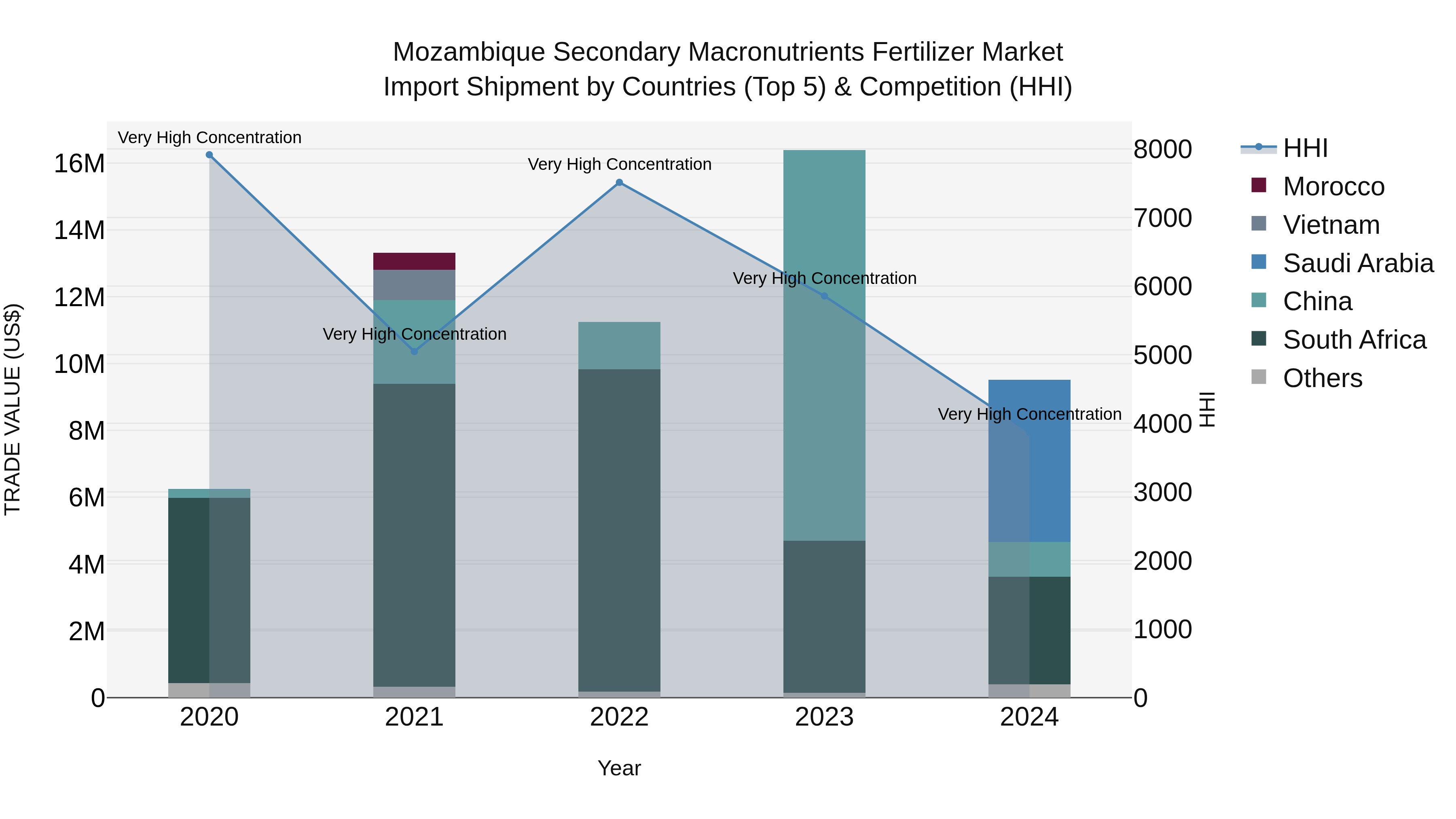Mozambique Secondary Macronutrients Fertilizer Market: Top 5 Importing Countries and Market Competition (HHI) Analysis