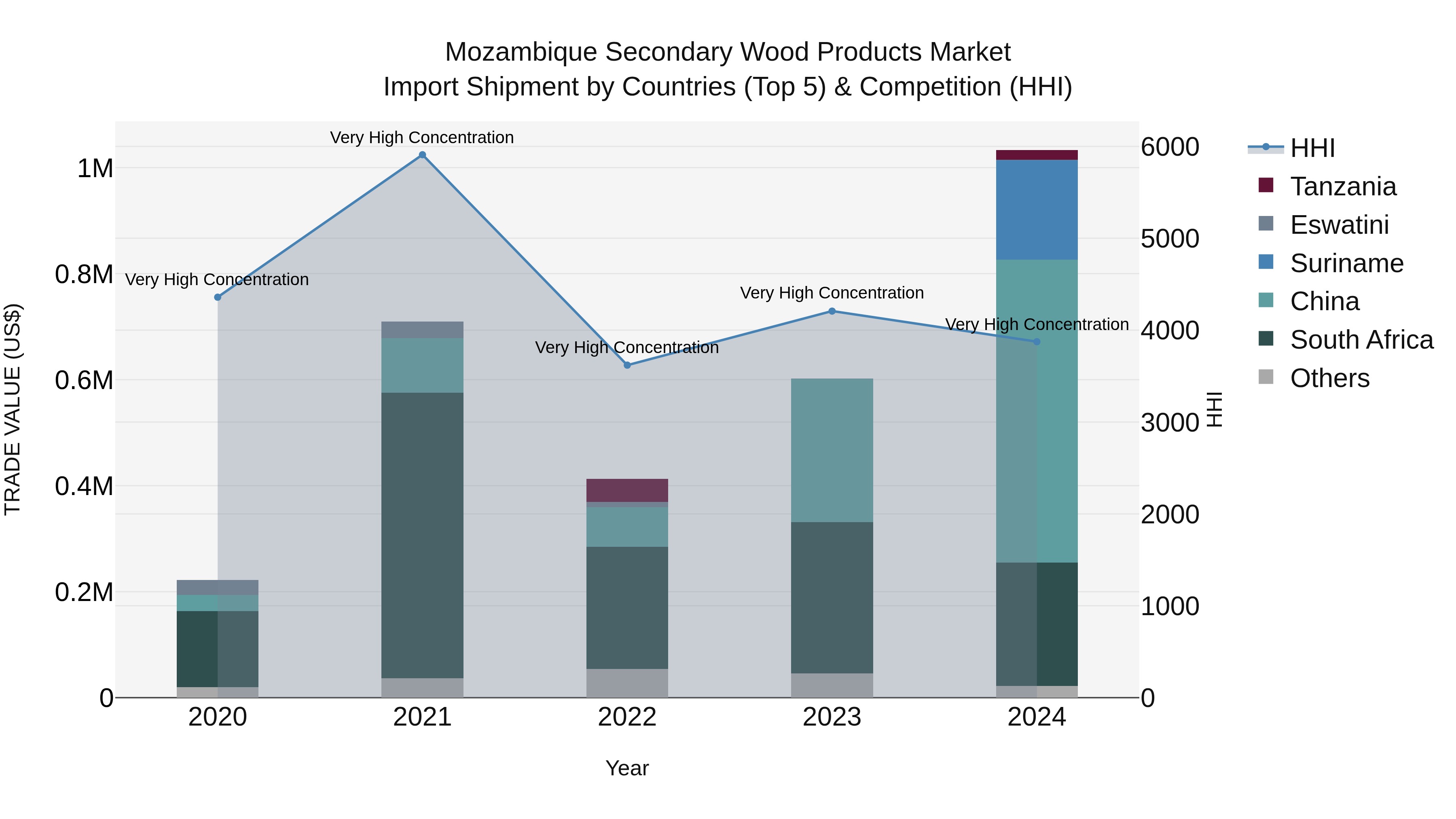 Mozambique Secondary Wood Products Market: Top 5 Importing Countries and Market Competition (HHI) Analysis