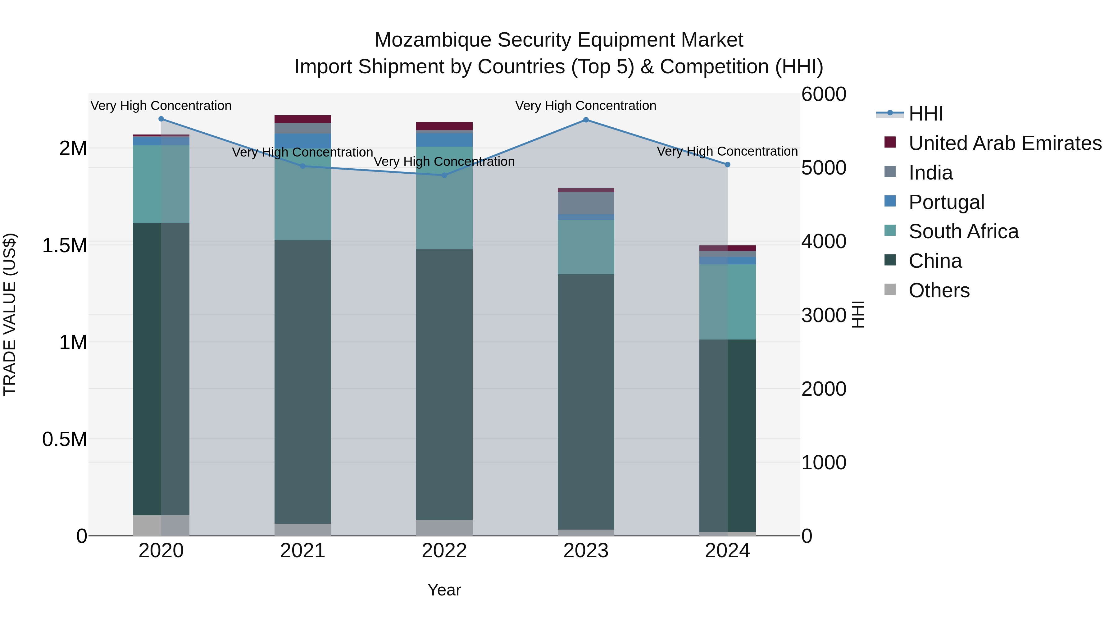 Mozambique Security Equipment Market: Top 5 Importing Countries and Market Competition (HHI) Analysis