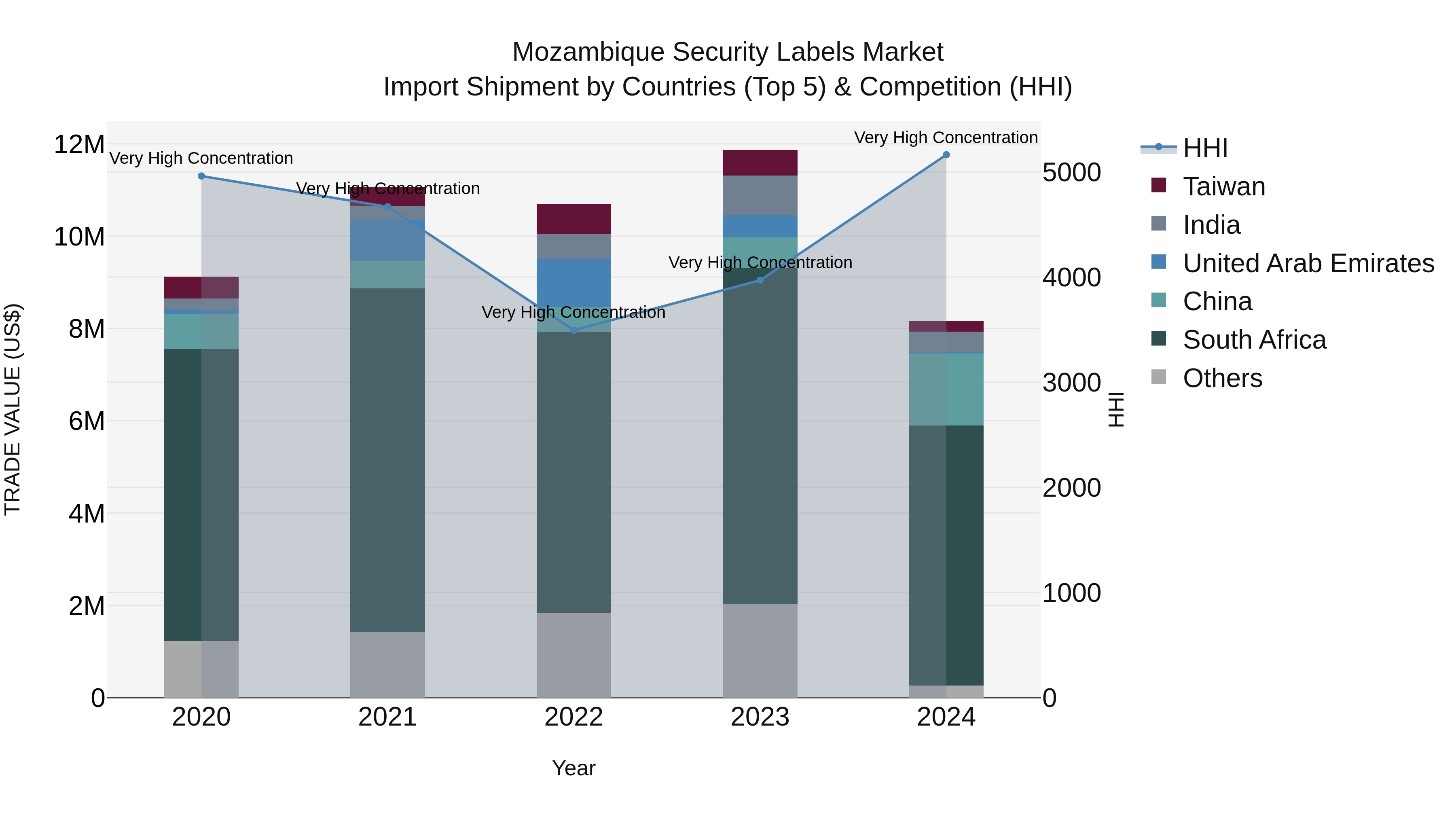 Mozambique Security Labels Market: Top 5 Importing Countries and Market Competition (HHI) Analysis