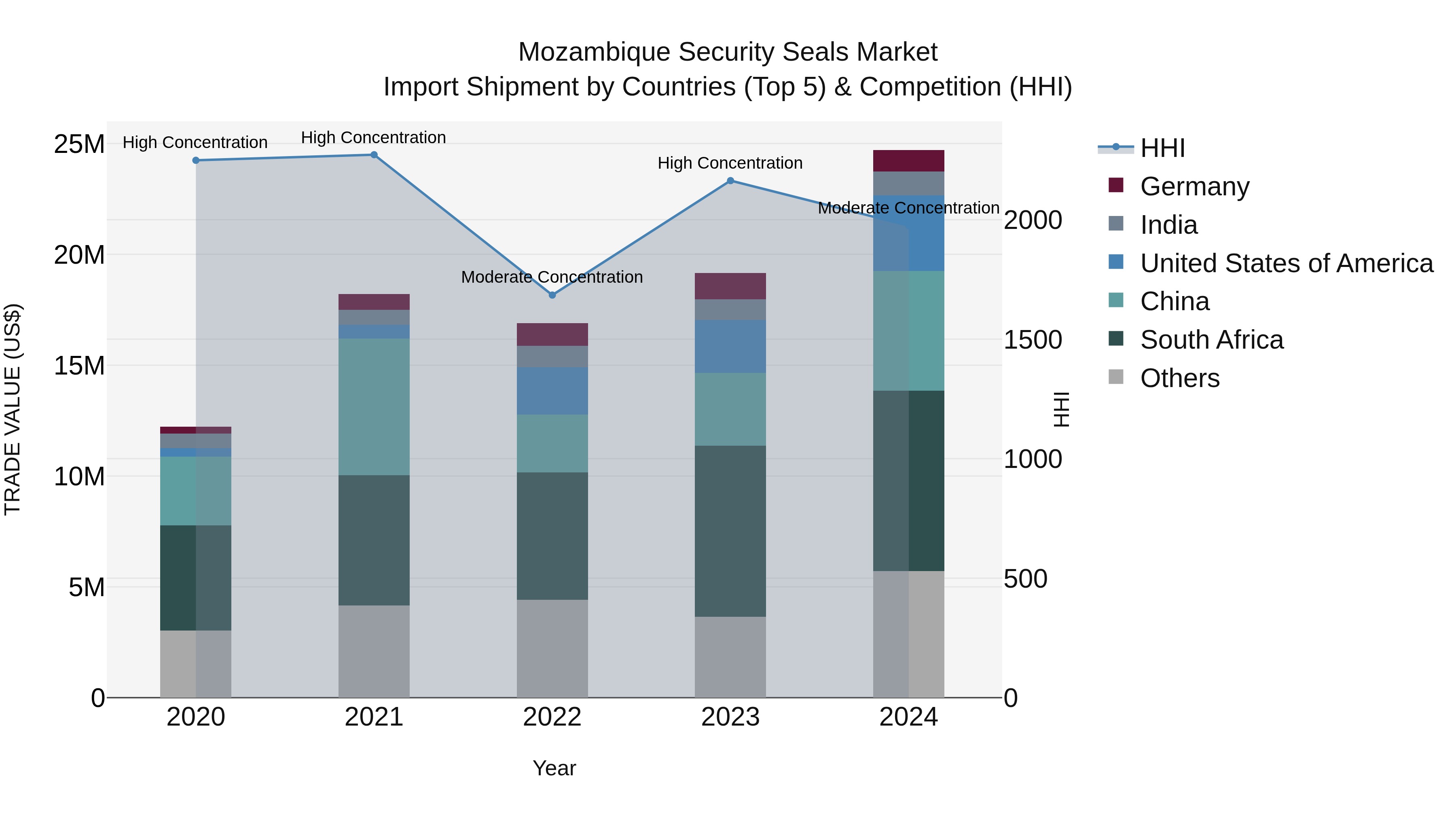 Mozambique Security Seals Market: Top 5 Importing Countries and Market Competition (HHI) Analysis