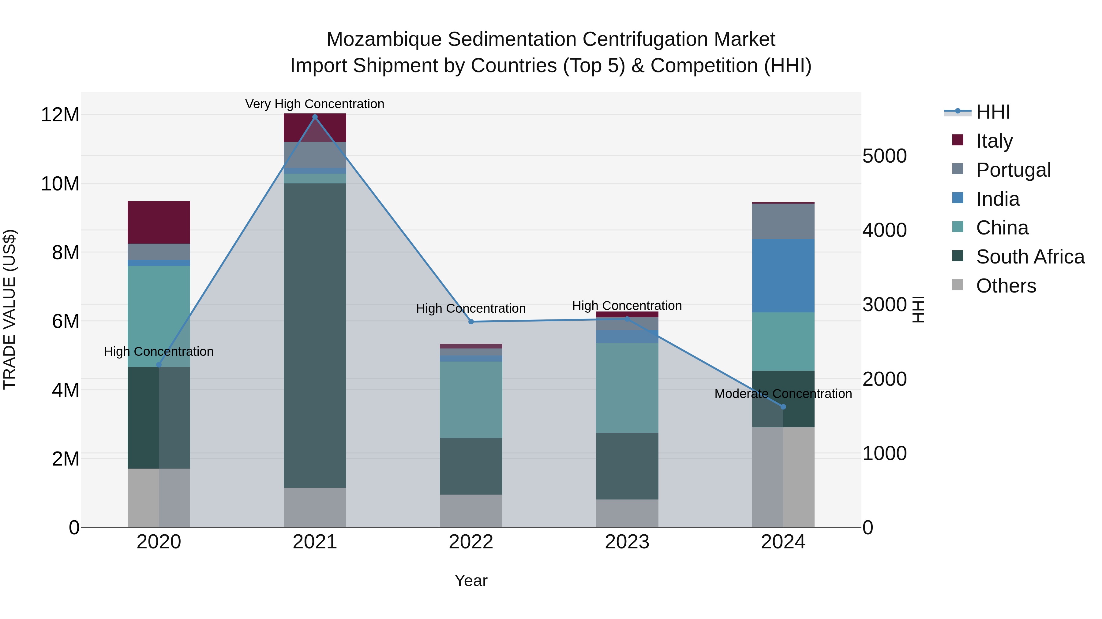 Mozambique Sedimentation Centrifugation Market: Top 5 Importing Countries and Market Competition (HHI) Analysis