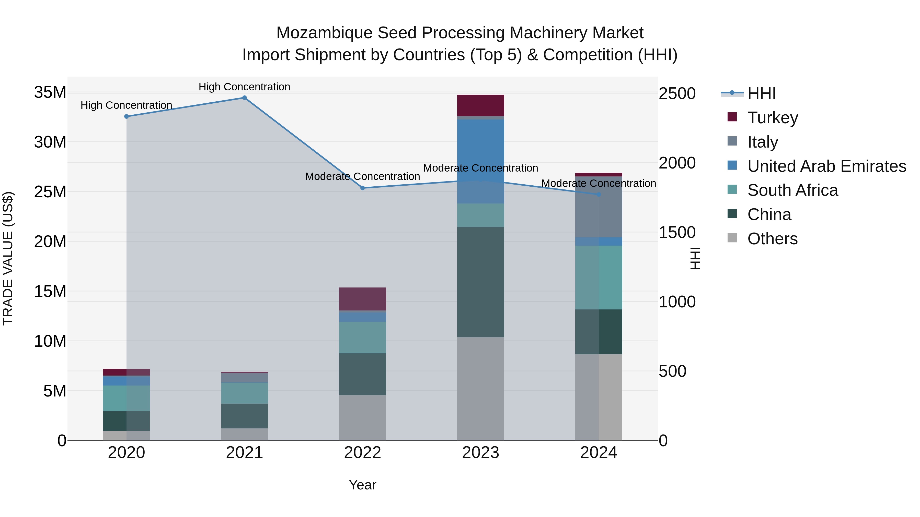 Mozambique Seed Processing Machinery Market: Top 5 Importing Countries and Market Competition (HHI) Analysis