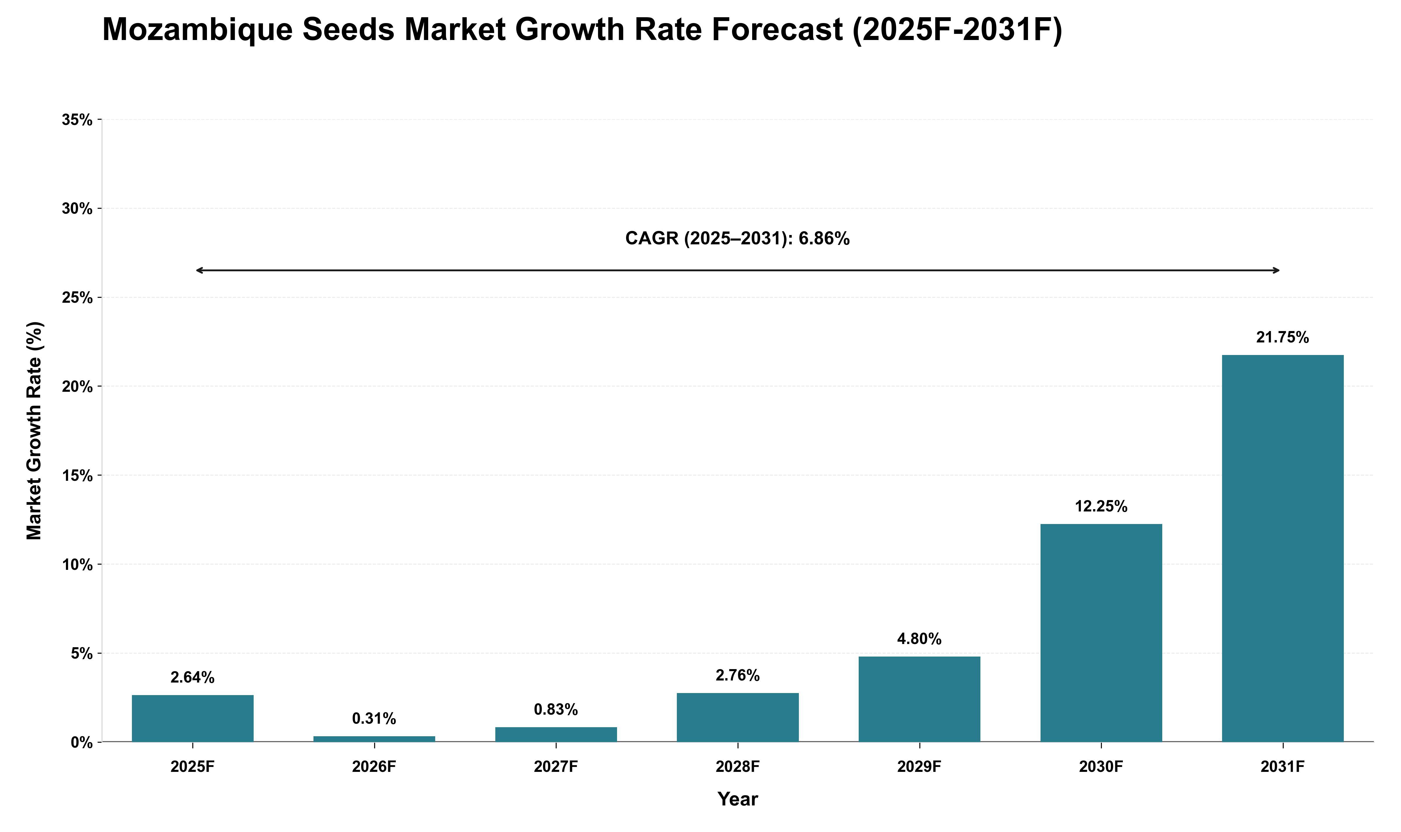 Mozambique Seeds Market Growth Rate Analysis (2025 - 2031)