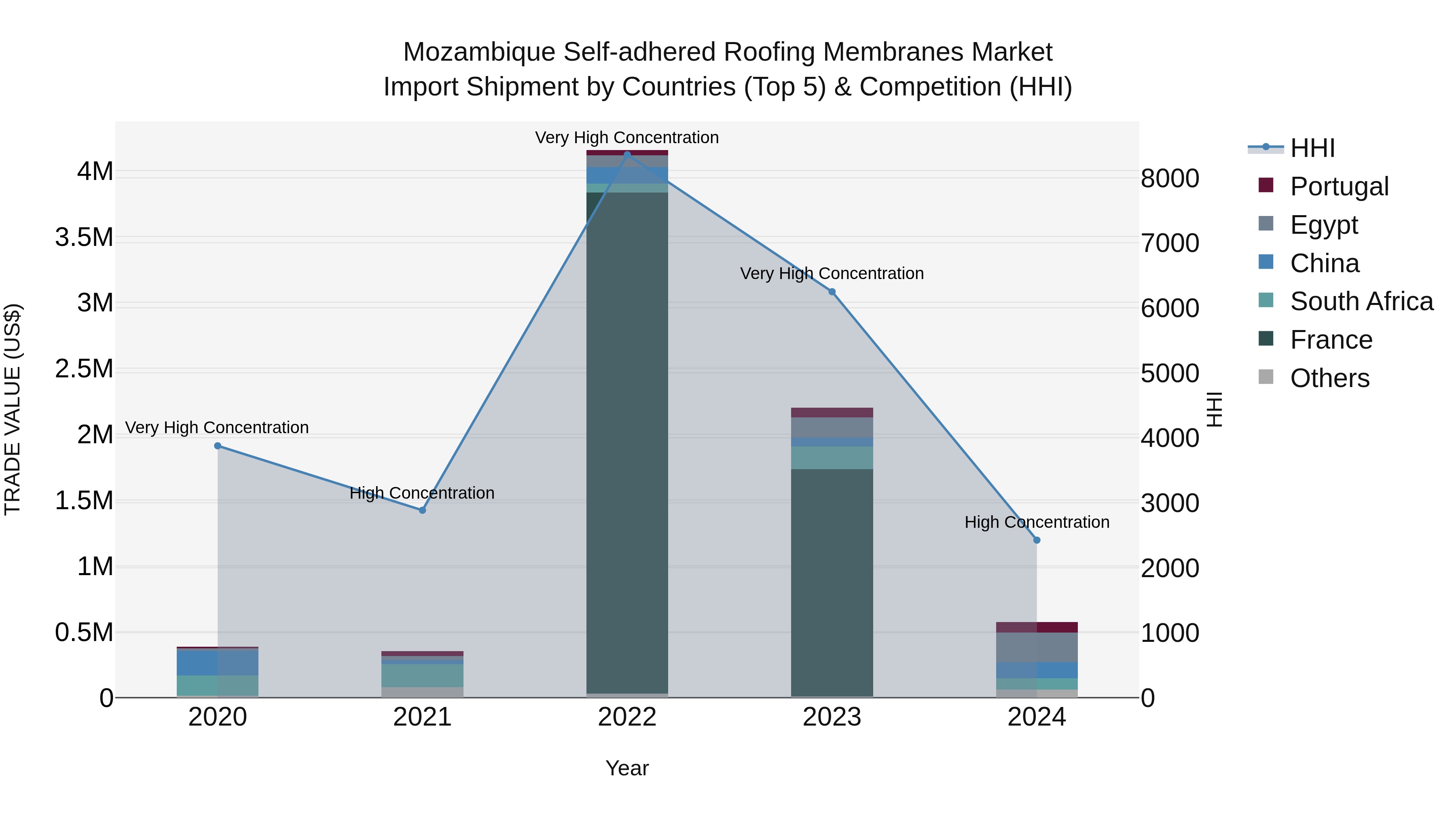Mozambique Self-adhered Roofing Membranes Market: Top 5 Importing Countries and Market Competition (HHI) Analysis