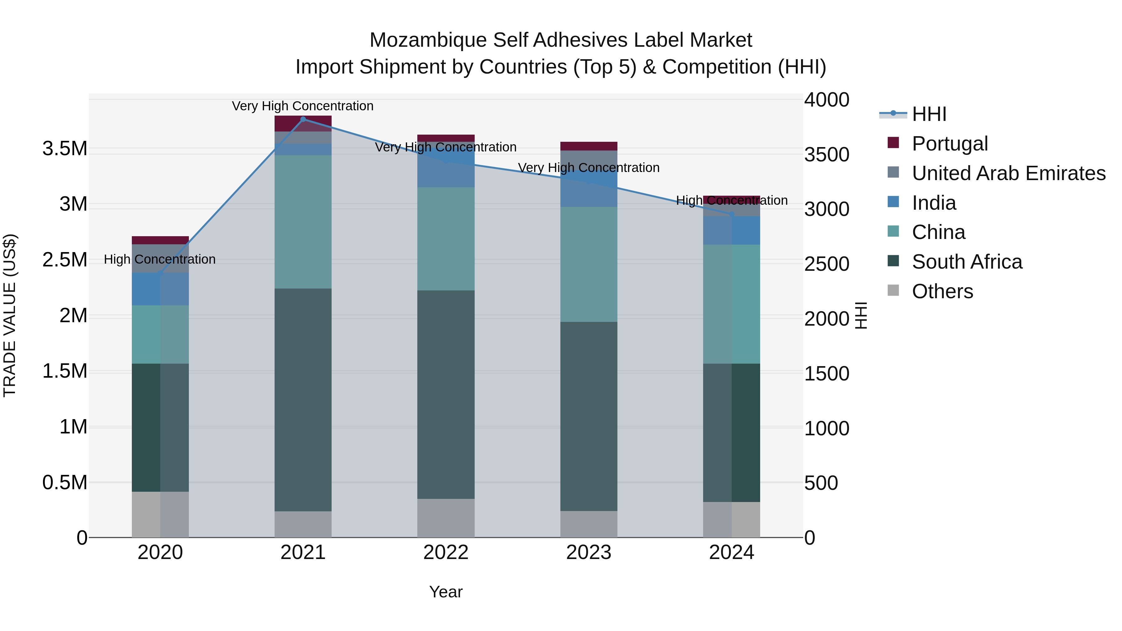 Mozambique Self Adhesives Label Market: Top 5 Importing Countries and Market Competition (HHI) Analysis