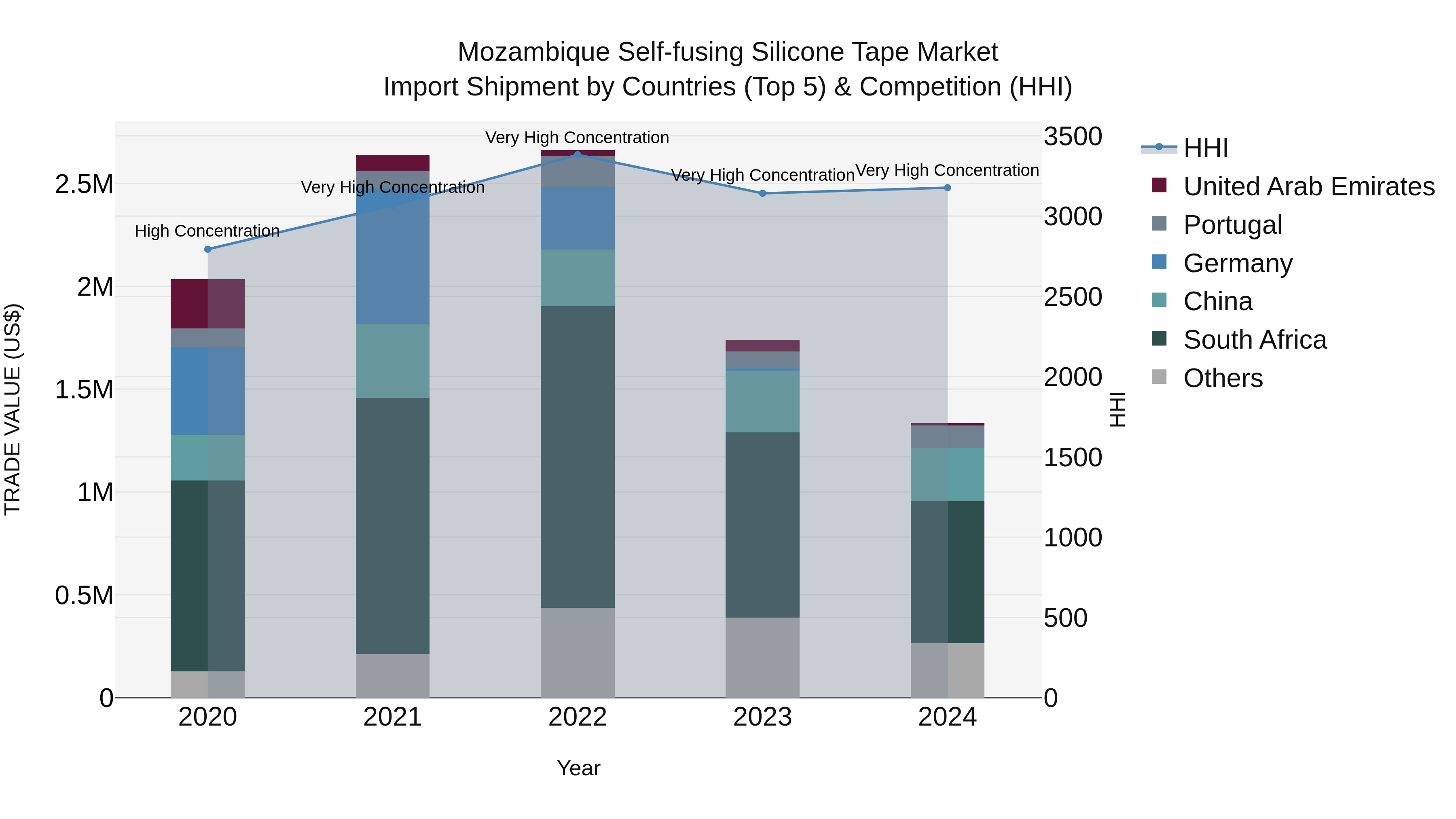 Mozambique Self-fusing Silicone Tape Market: Top 5 Importing Countries and Market Competition (HHI) Analysis