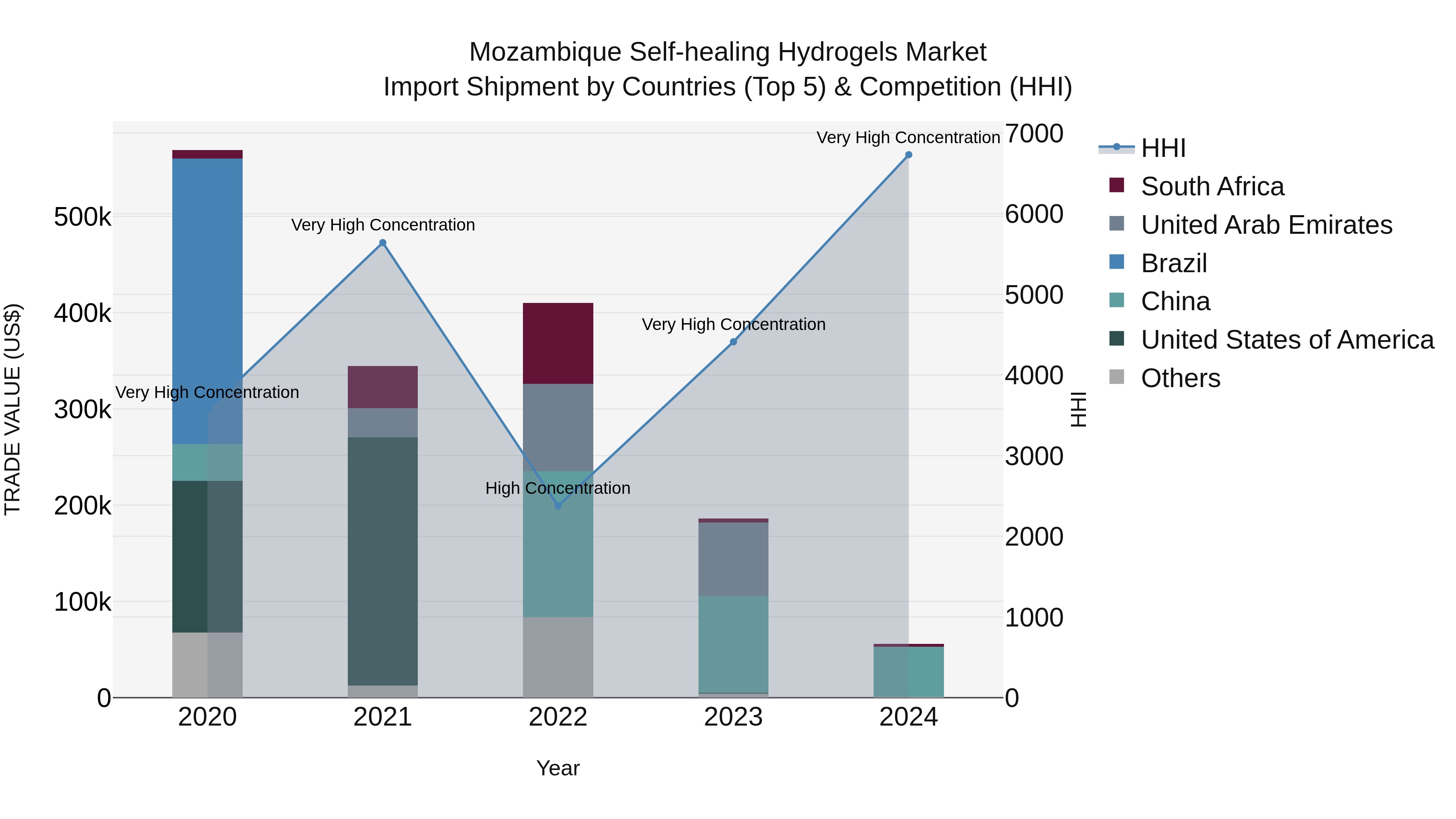 Mozambique Self-healing Hydrogels Market: Top 5 Importing Countries and Market Competition (HHI) Analysis