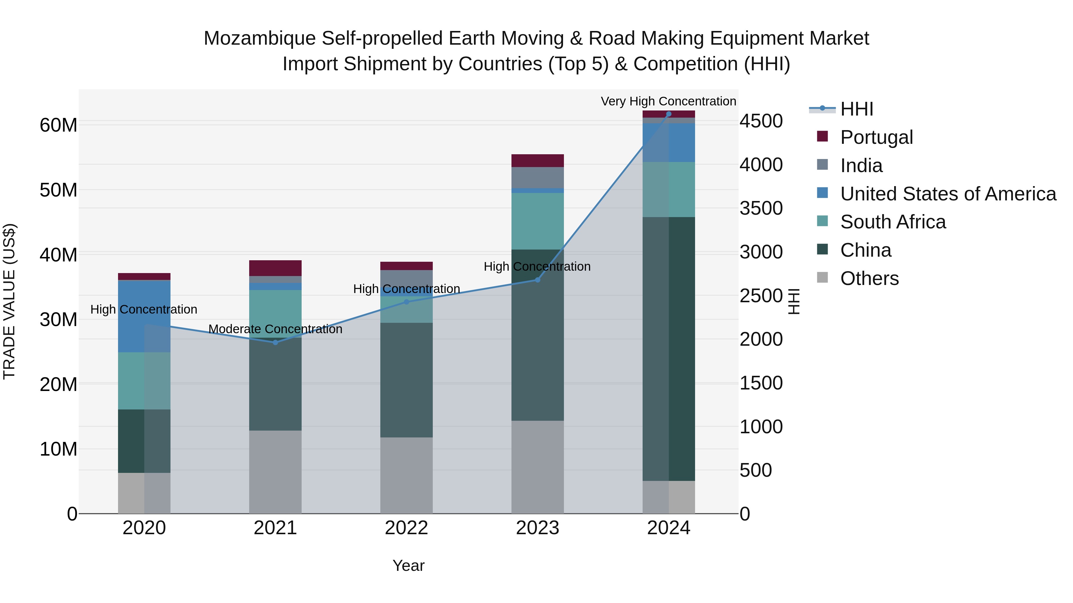 Mozambique Self-propelled Earth Moving & Road Making Equipment Market: Top 5 Importing Countries and Market Competition (HHI) Analysis
