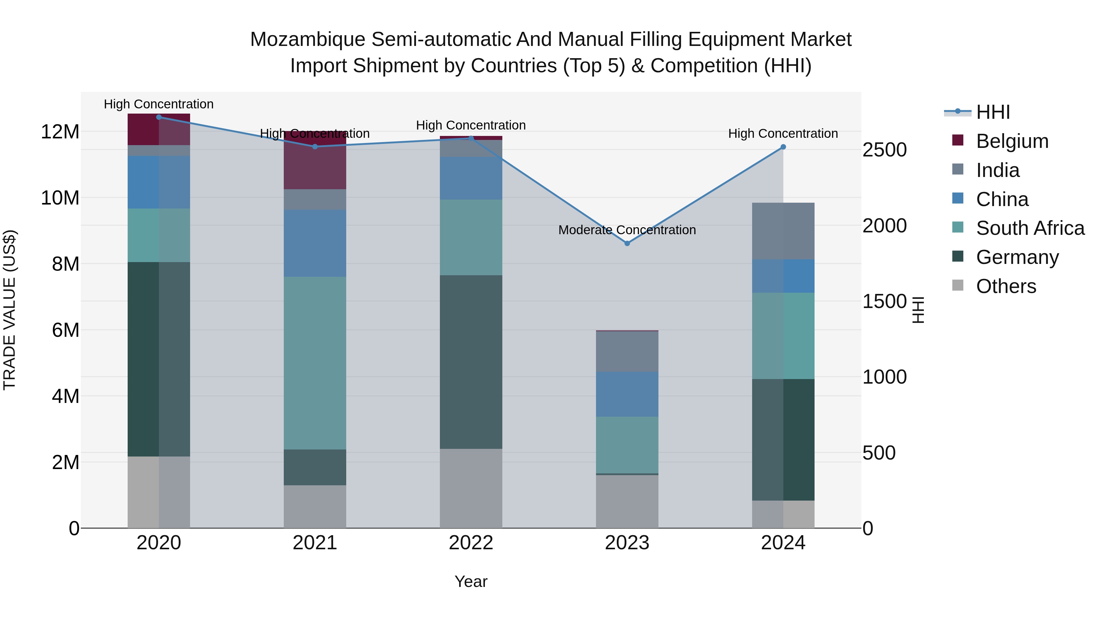Mozambique Semi-automatic and Manual Filling Equipment Market: Top 5 Importing Countries and Market Competition (HHI) Analysis