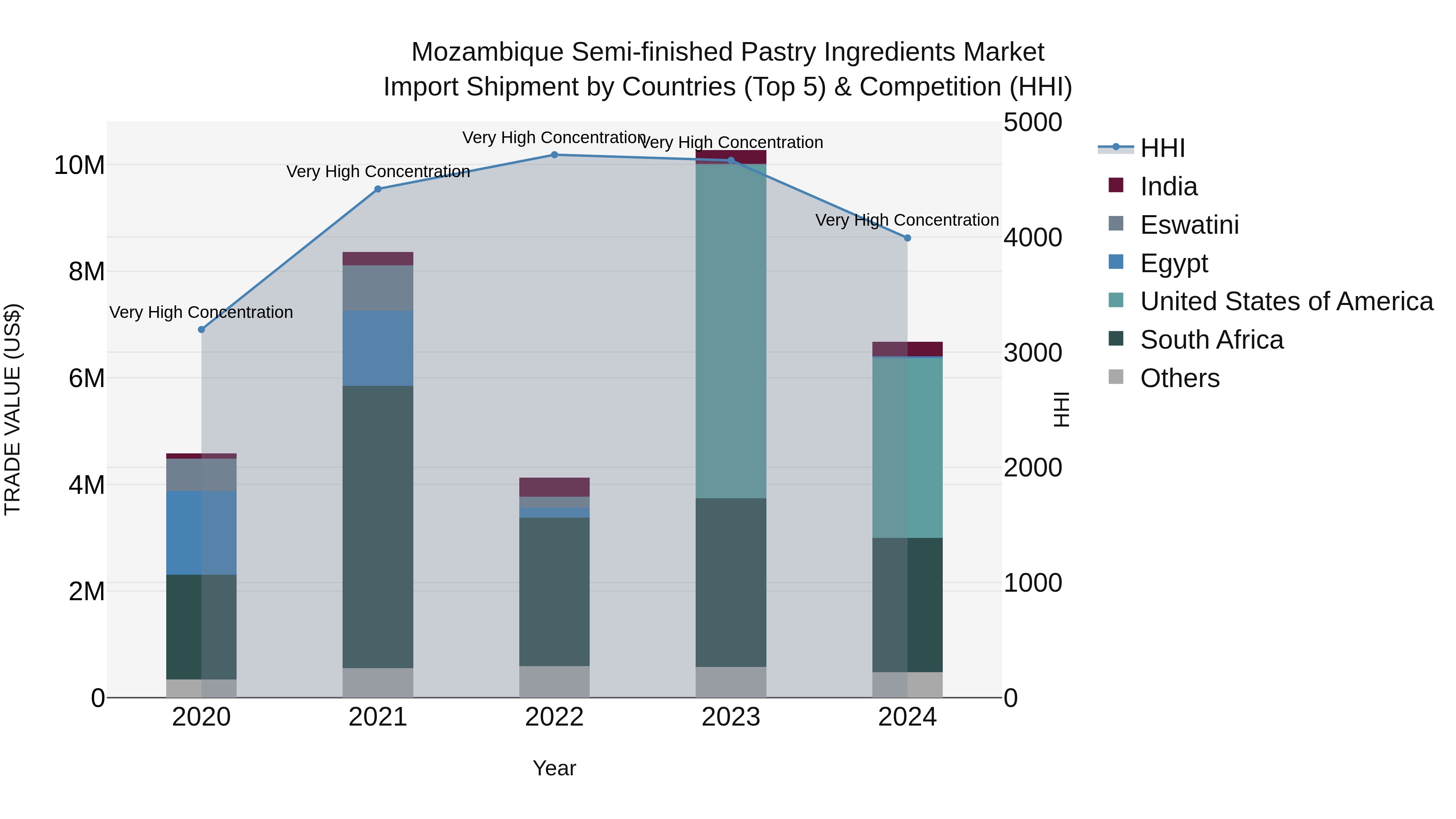 Mozambique Semi-finished Pastry Ingredients Market: Top 5 Importing Countries and Market Competition (HHI) Analysis