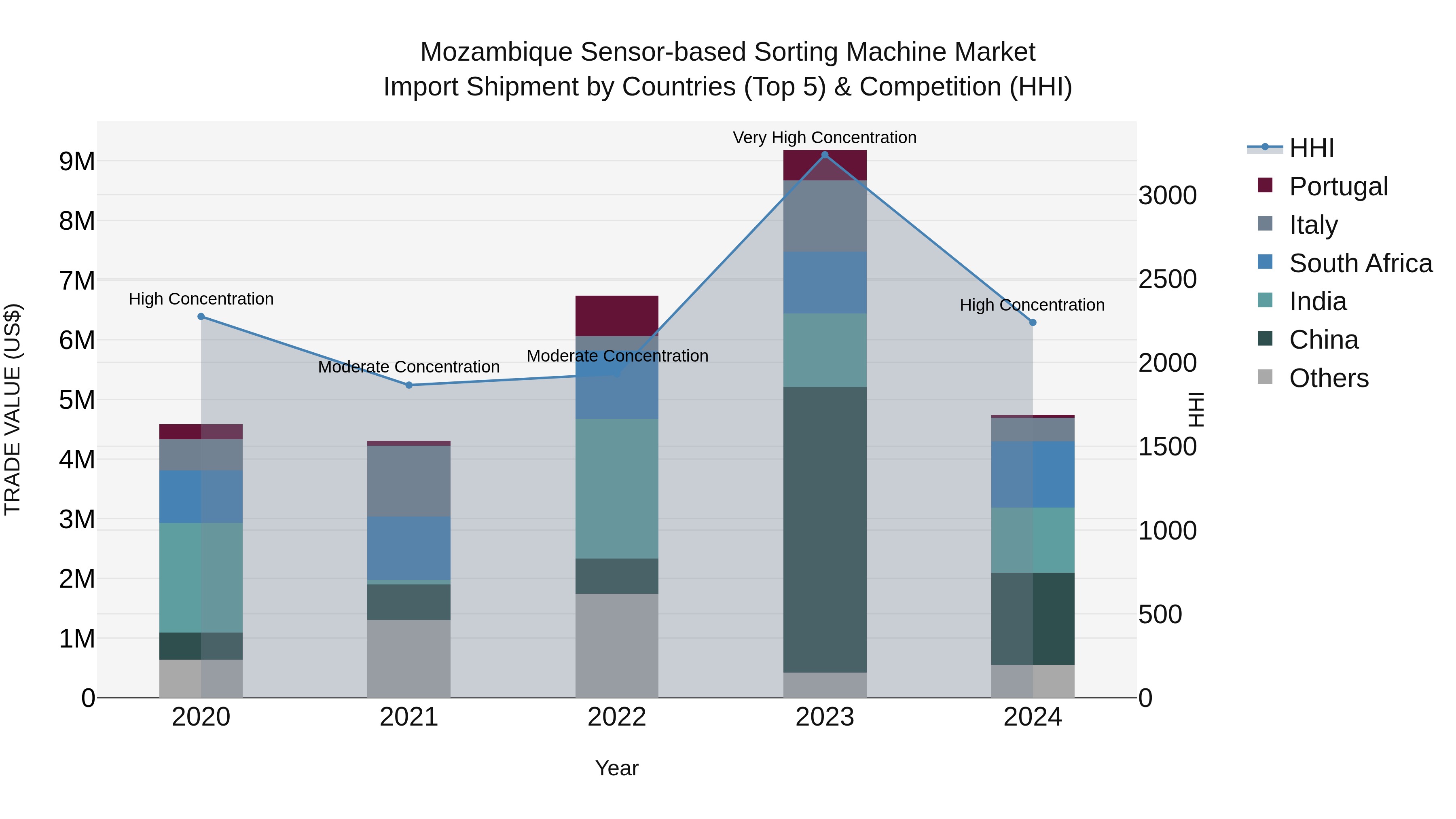 Mozambique Sensor-based Sorting Machine Market: Top 5 Importing Countries and Market Competition (HHI) Analysis