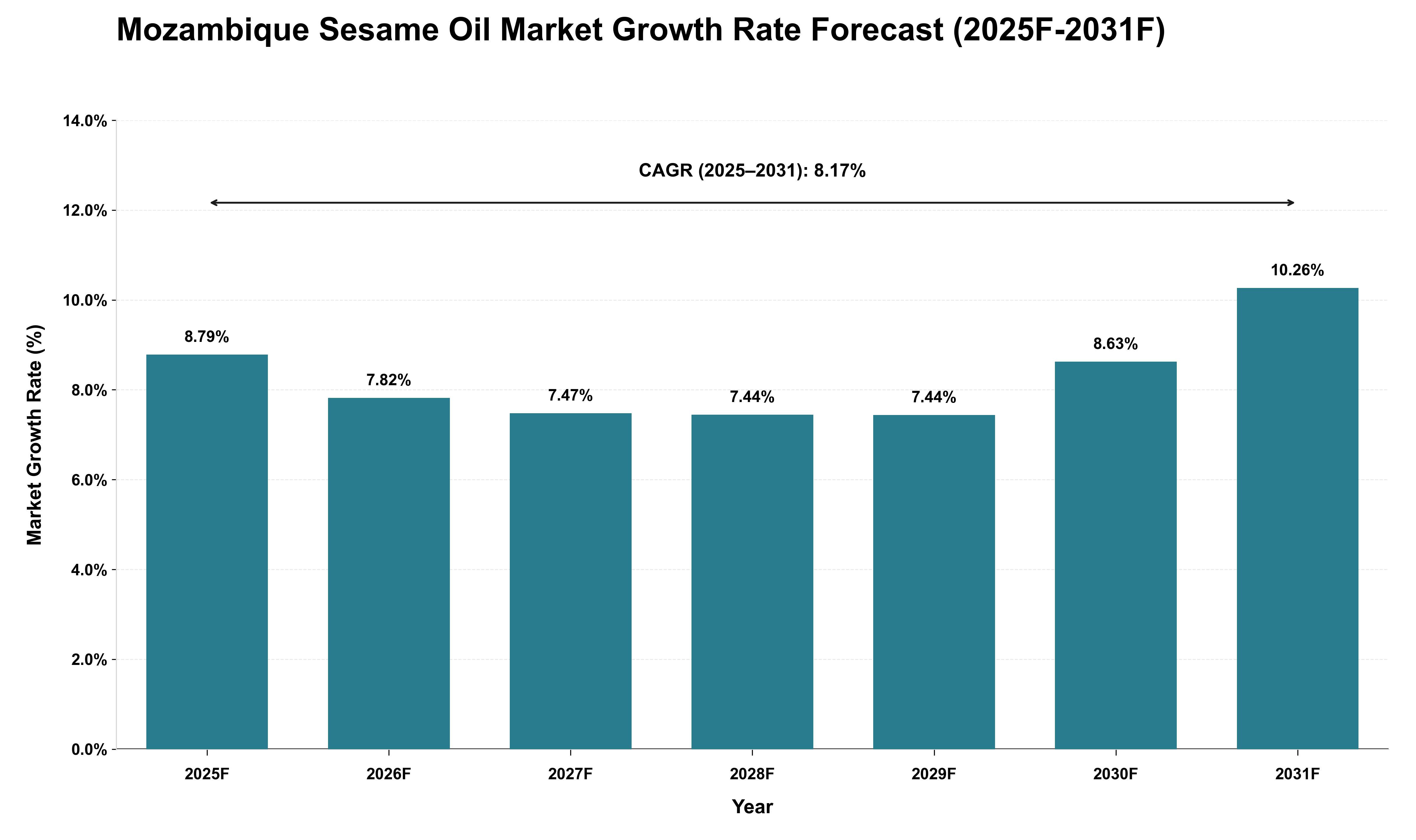 Mozambique Sesame Oil Market Growth Rate Analysis (2025 - 2031)