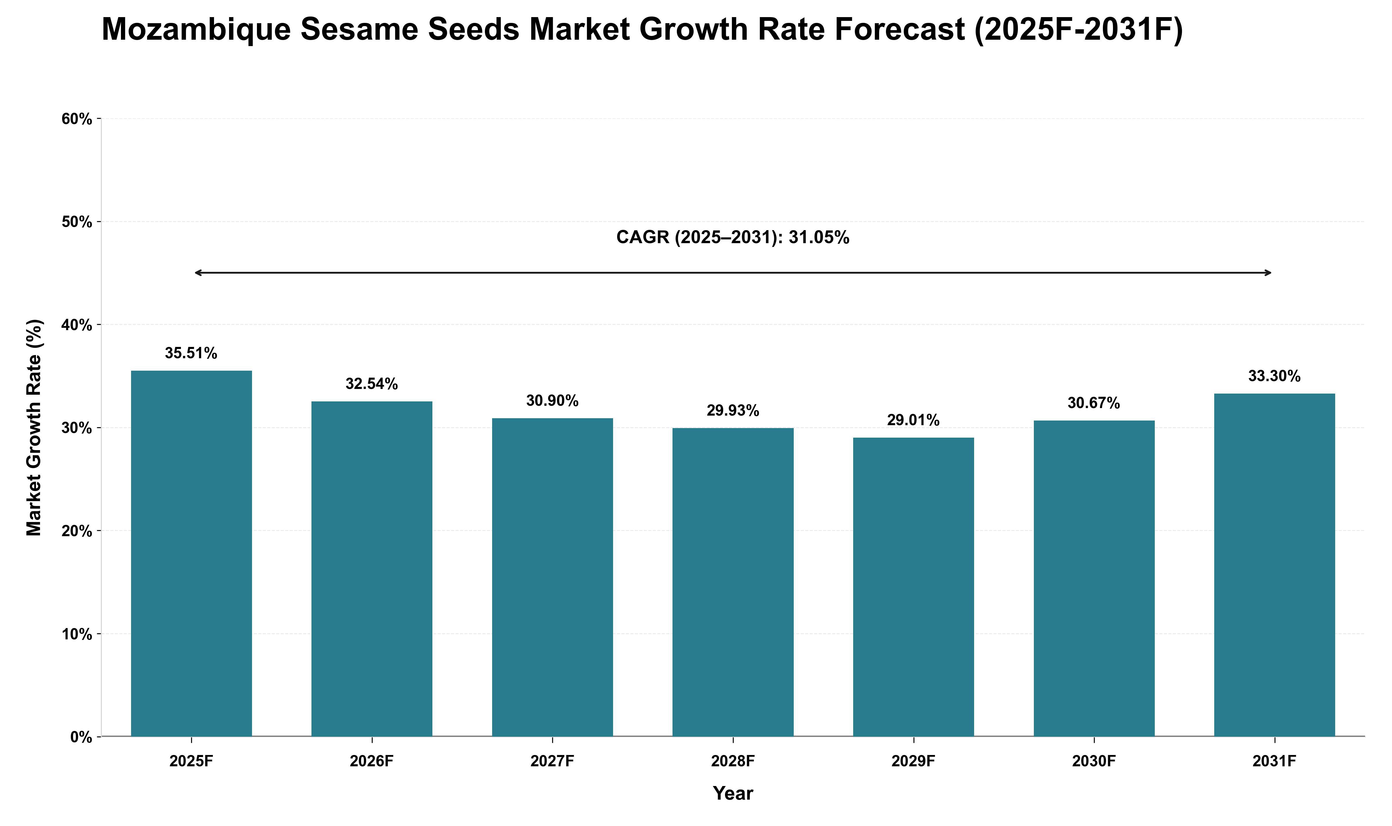 Mozambique Sesame Seeds Market Growth Rate Analysis (2025 - 2031)