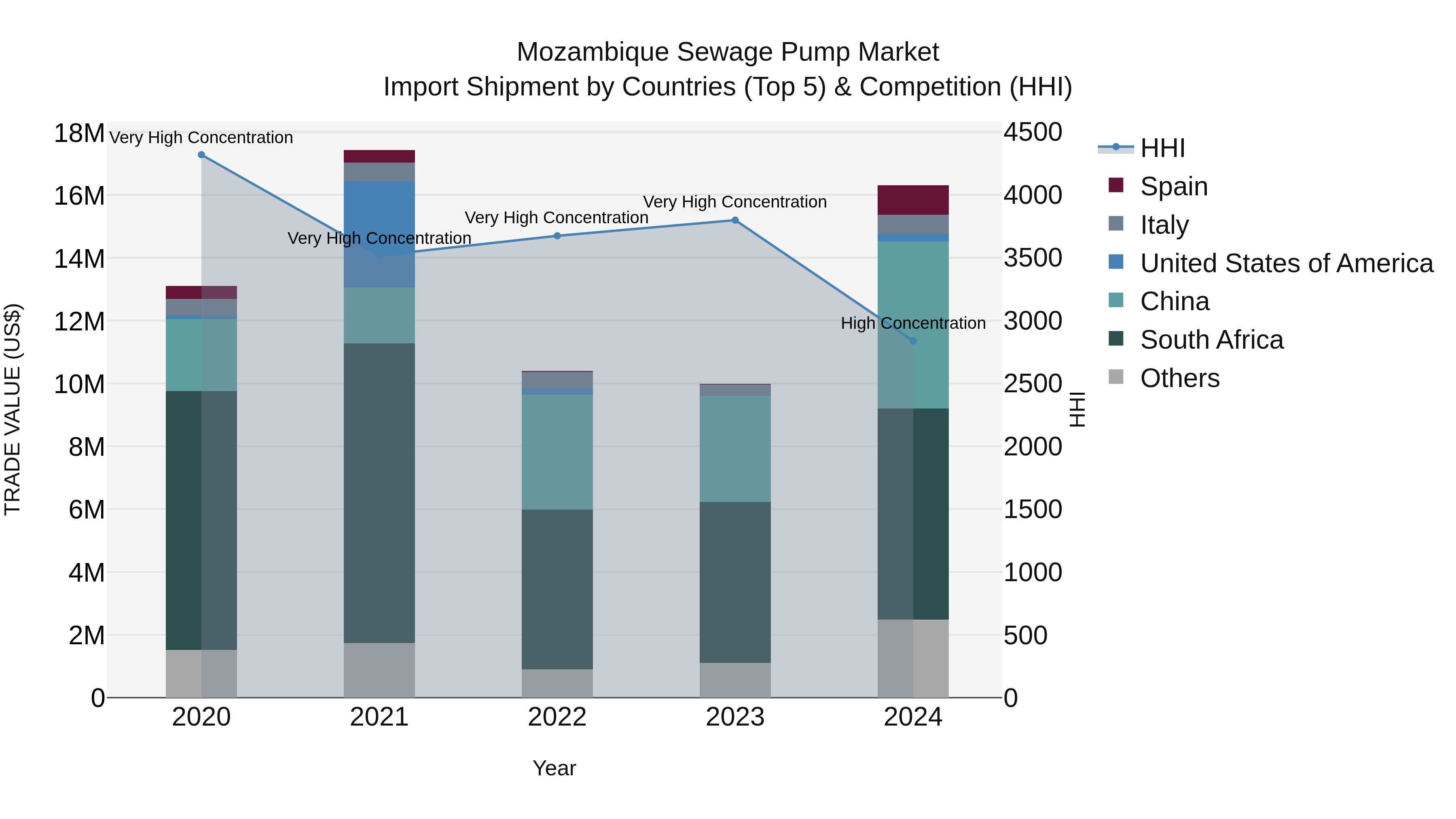 Mozambique Sewage Pump Market: Top 5 Importing Countries and Market Competition (HHI) Analysis