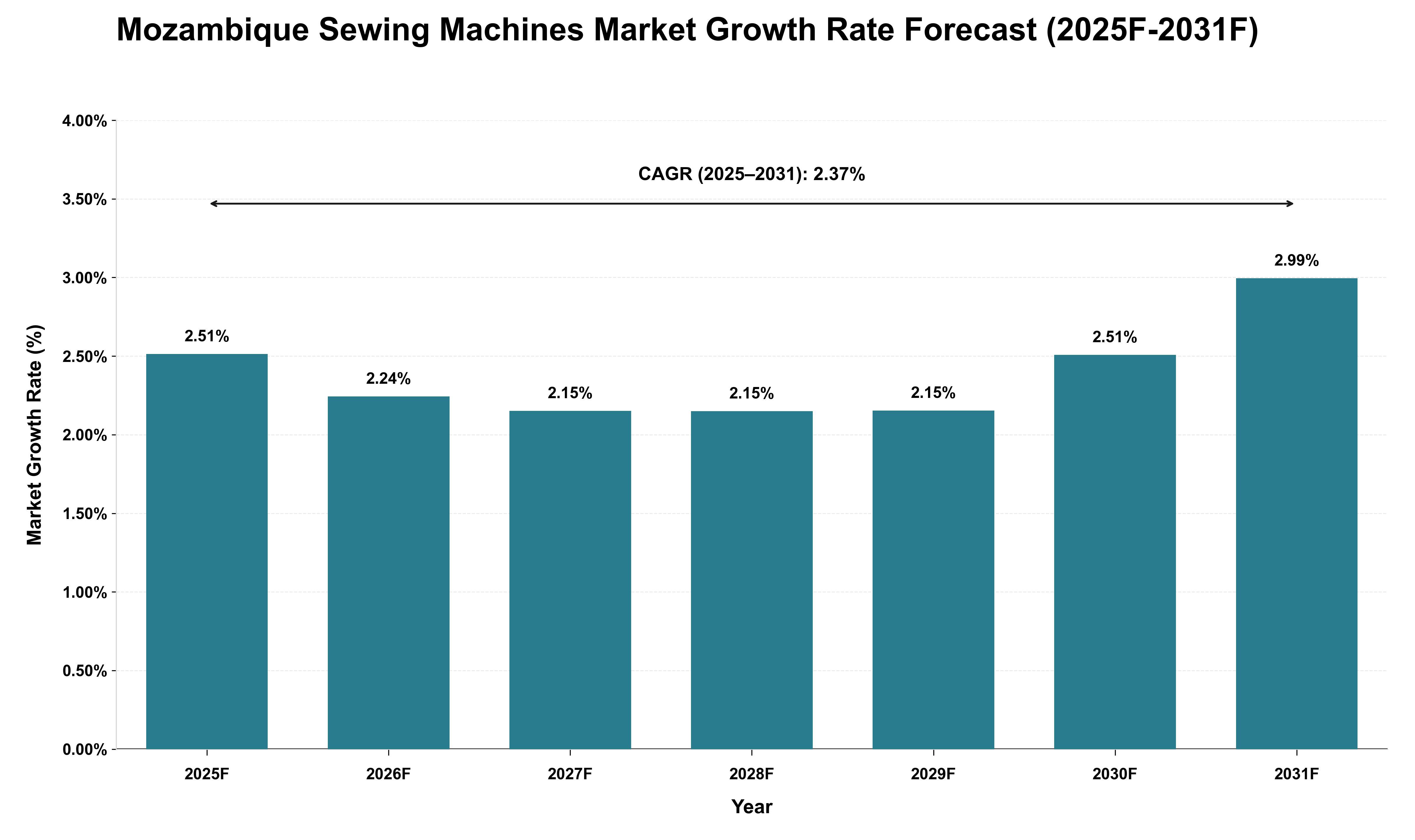 Mozambique Sewing Machines Market Growth Rate Analysis (2025 - 2031)