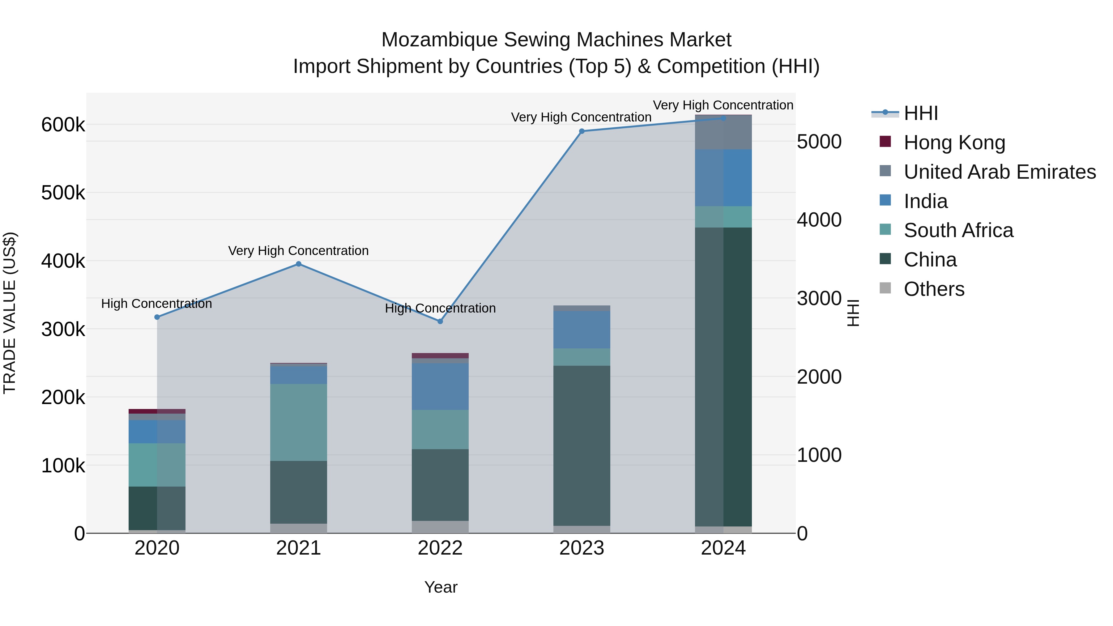 Mozambique Sewing Machines Market: Top 5 Importing Countries and Market Competition (HHI) Analysis