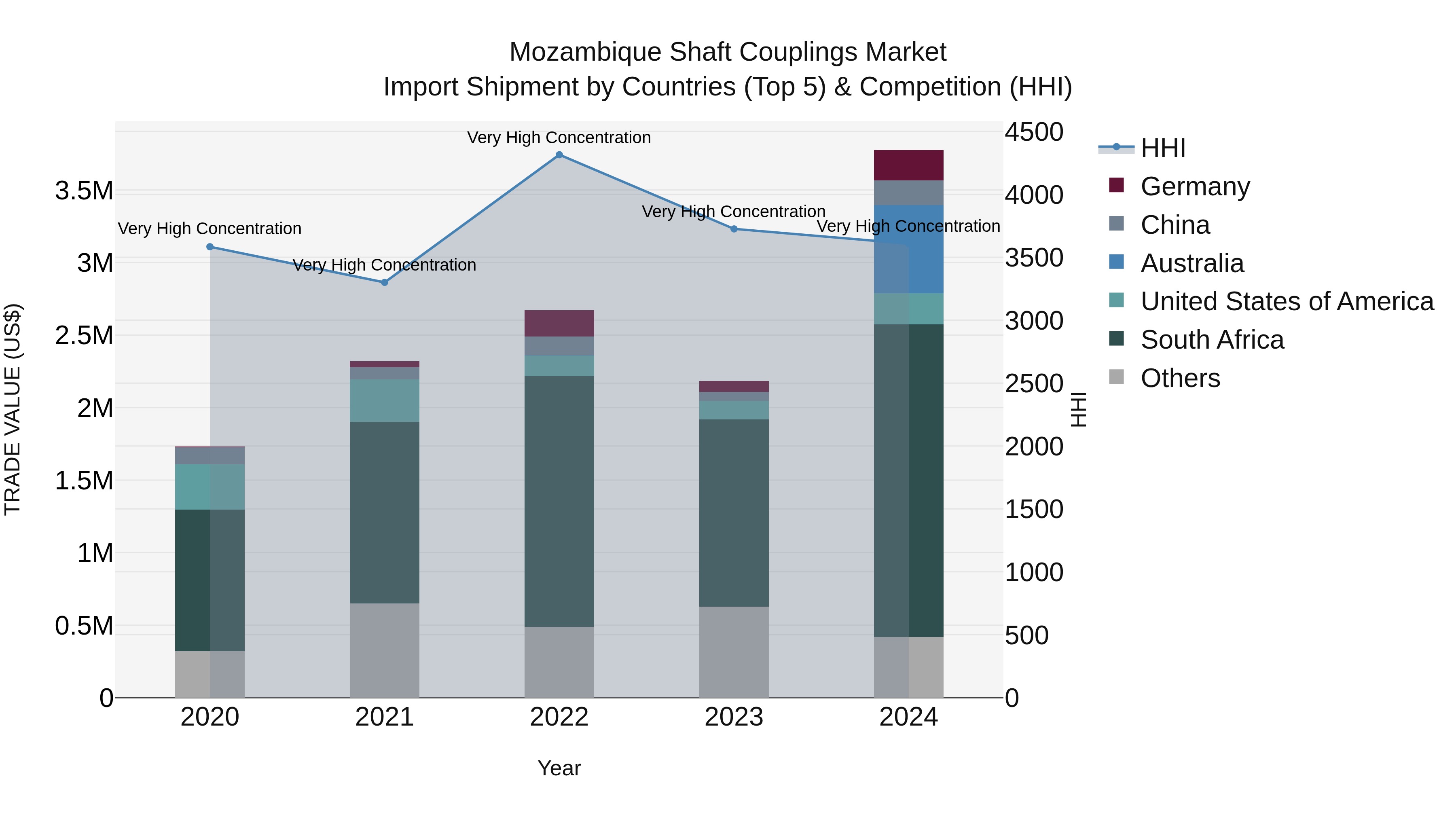 Mozambique Shaft Couplings Market: Top 5 Importing Countries and Market Competition (HHI) Analysis