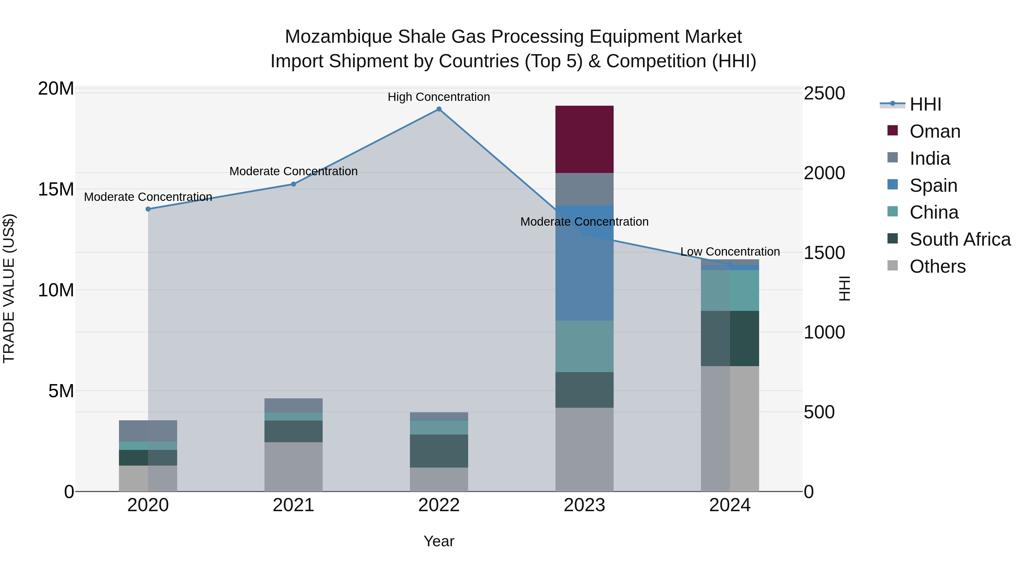 Mozambique Shale Gas Processing Equipment Market: Top 5 Importing Countries and Market Competition (HHI) Analysis