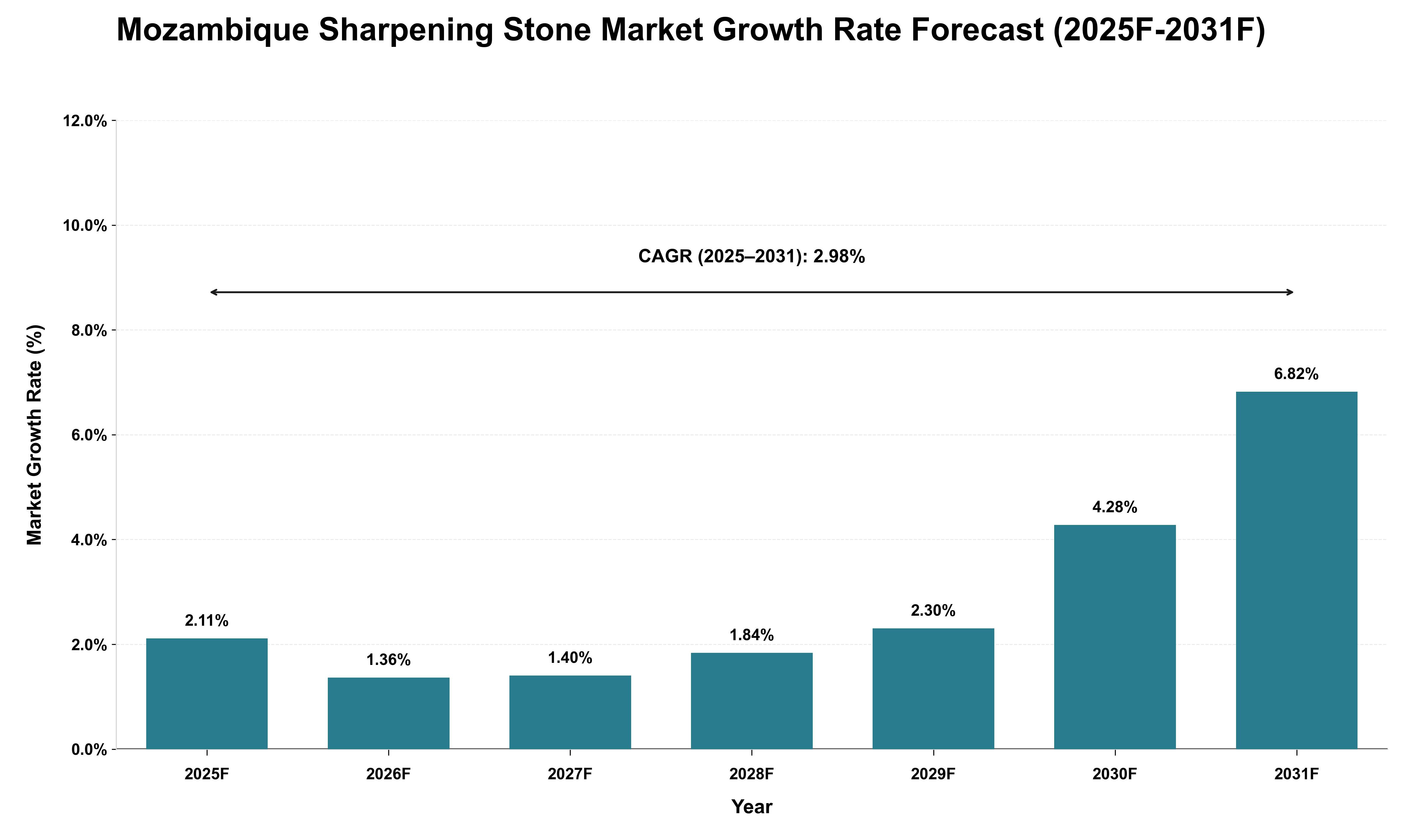 Mozambique Sharpening Stone Market Growth Rate Analysis (2025 - 2031)