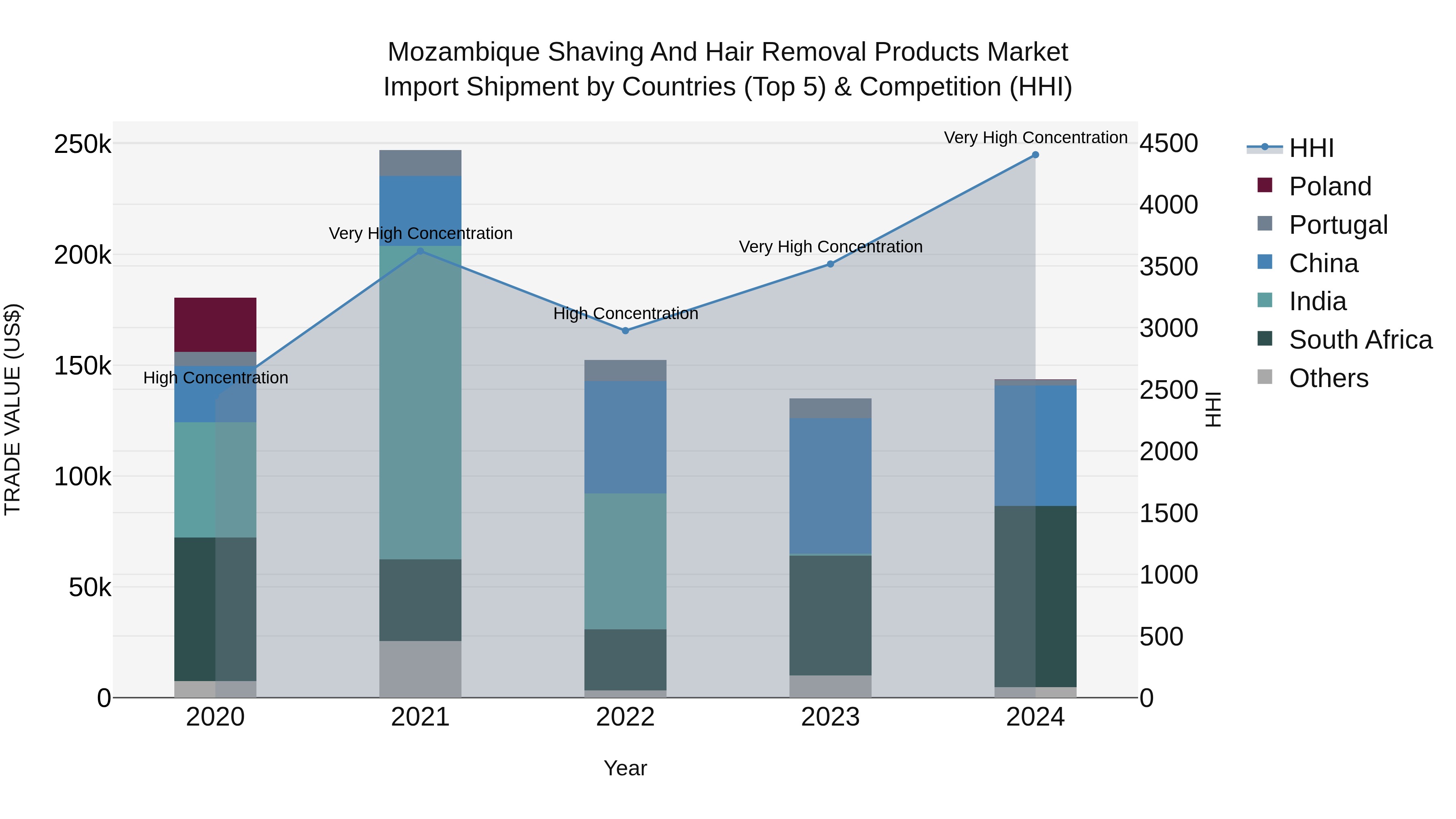 Mozambique Shaving and Hair Removal Products Market: Top 5 Importing Countries and Market Competition (HHI) Analysis