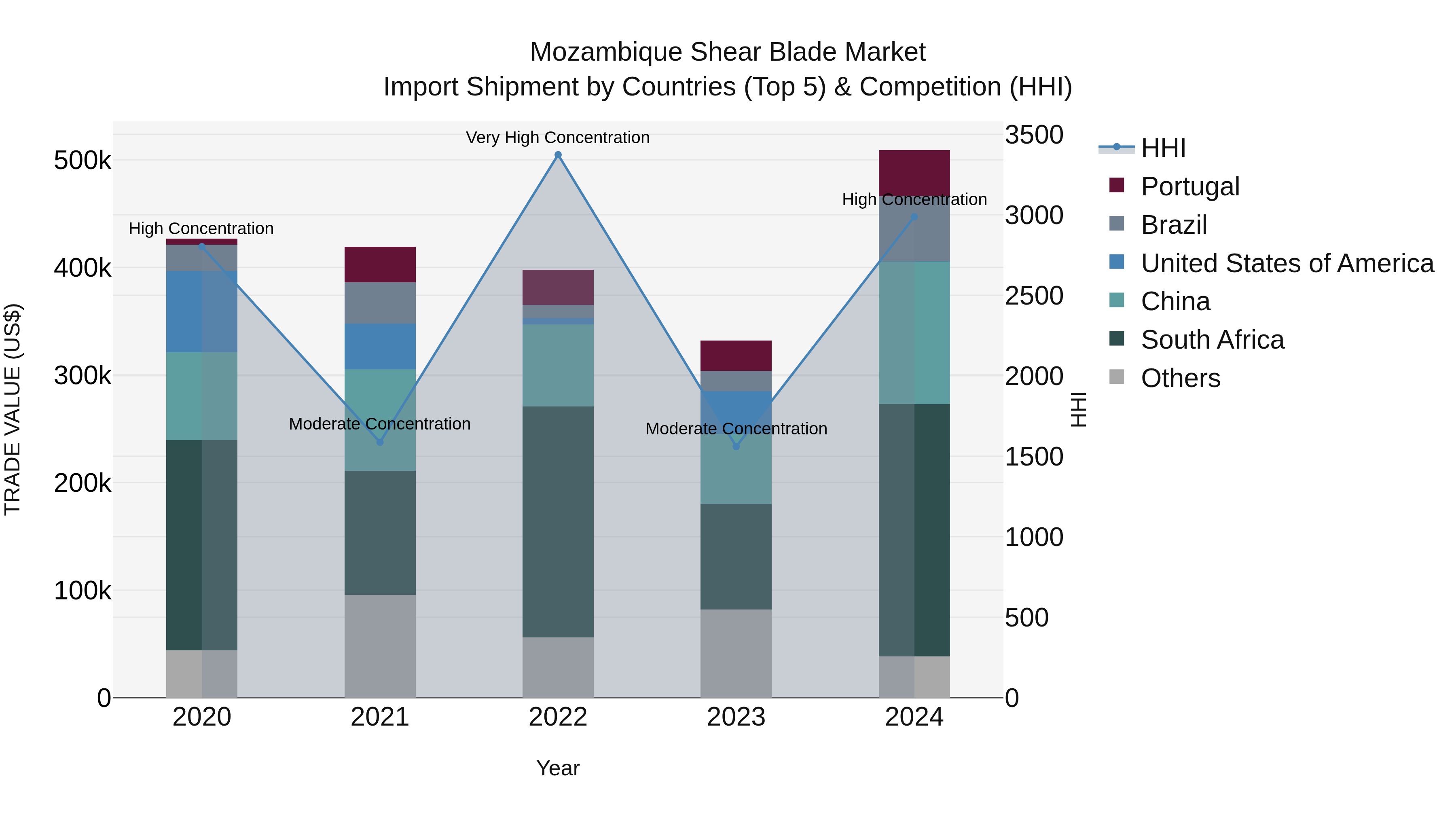 Mozambique Shear Blade Market: Top 5 Importing Countries and Market Competition (HHI) Analysis