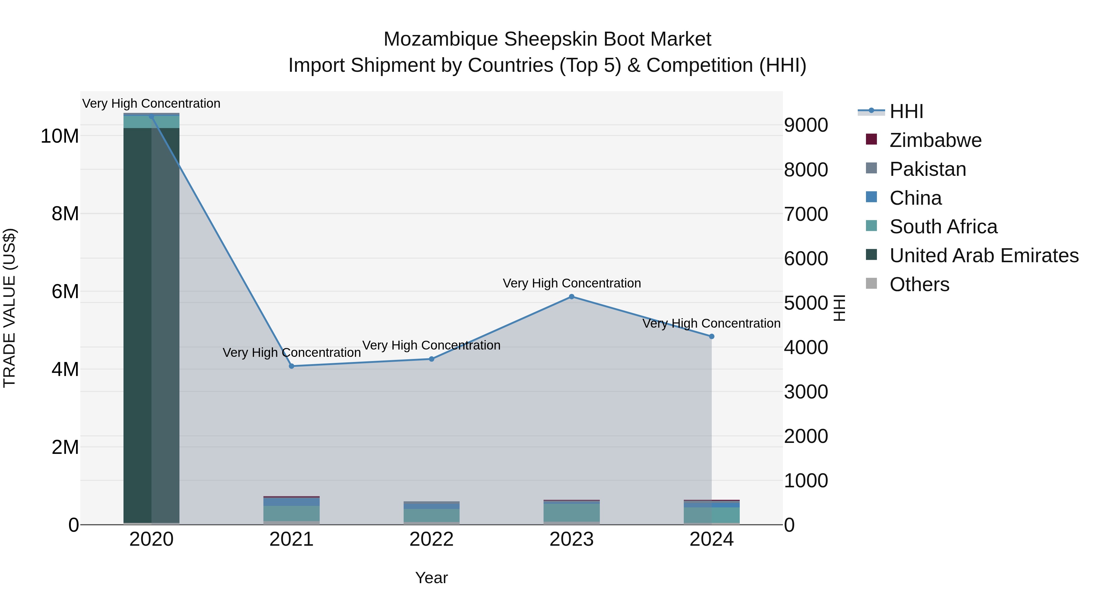 Mozambique Sheepskin Boot Market: Top 5 Importing Countries and Market Competition (HHI) Analysis