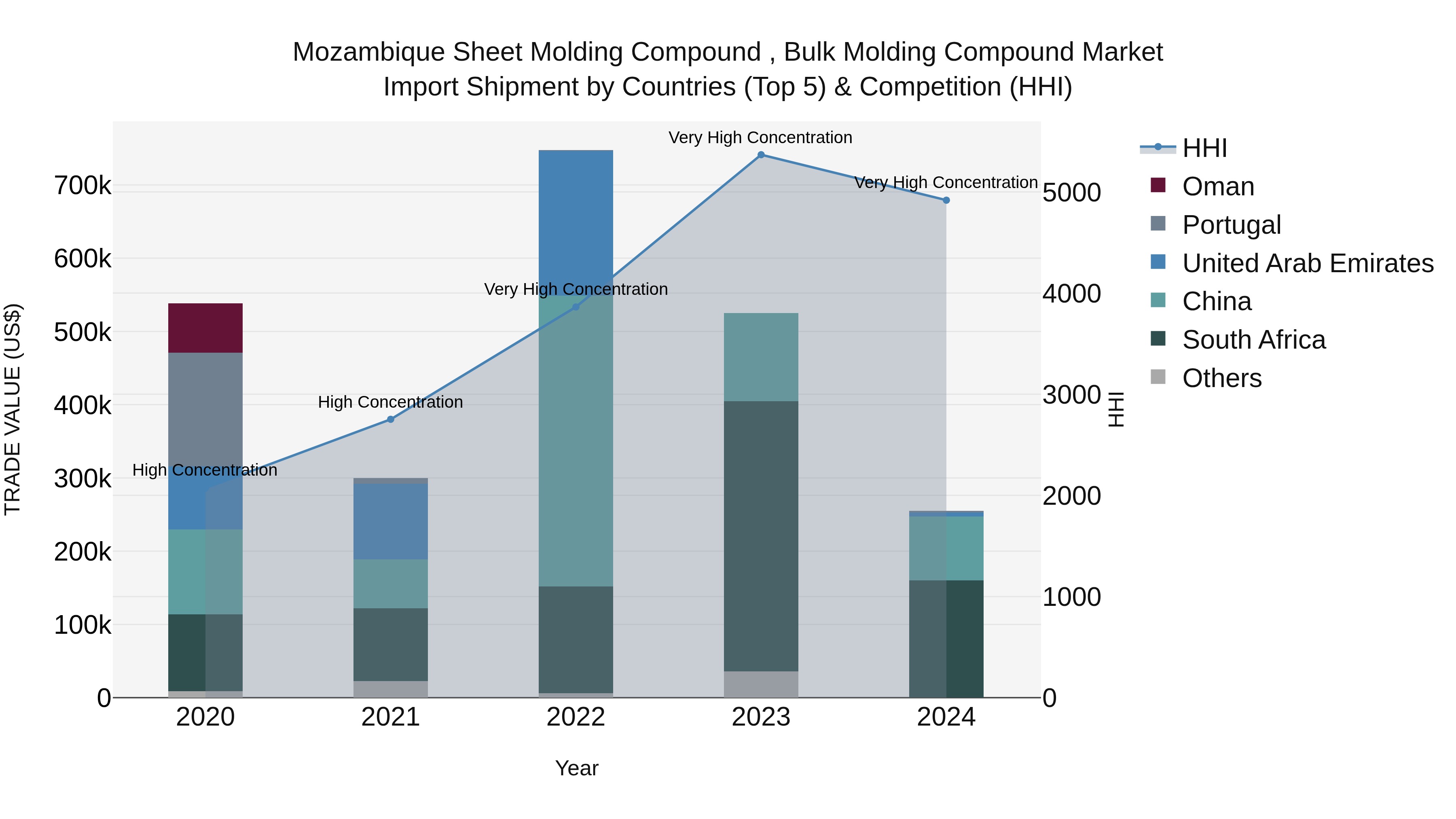Mozambique Sheet Molding Compound , Bulk Molding Compound Market: Top 5 Importing Countries and Market Competition (HHI) Analysis