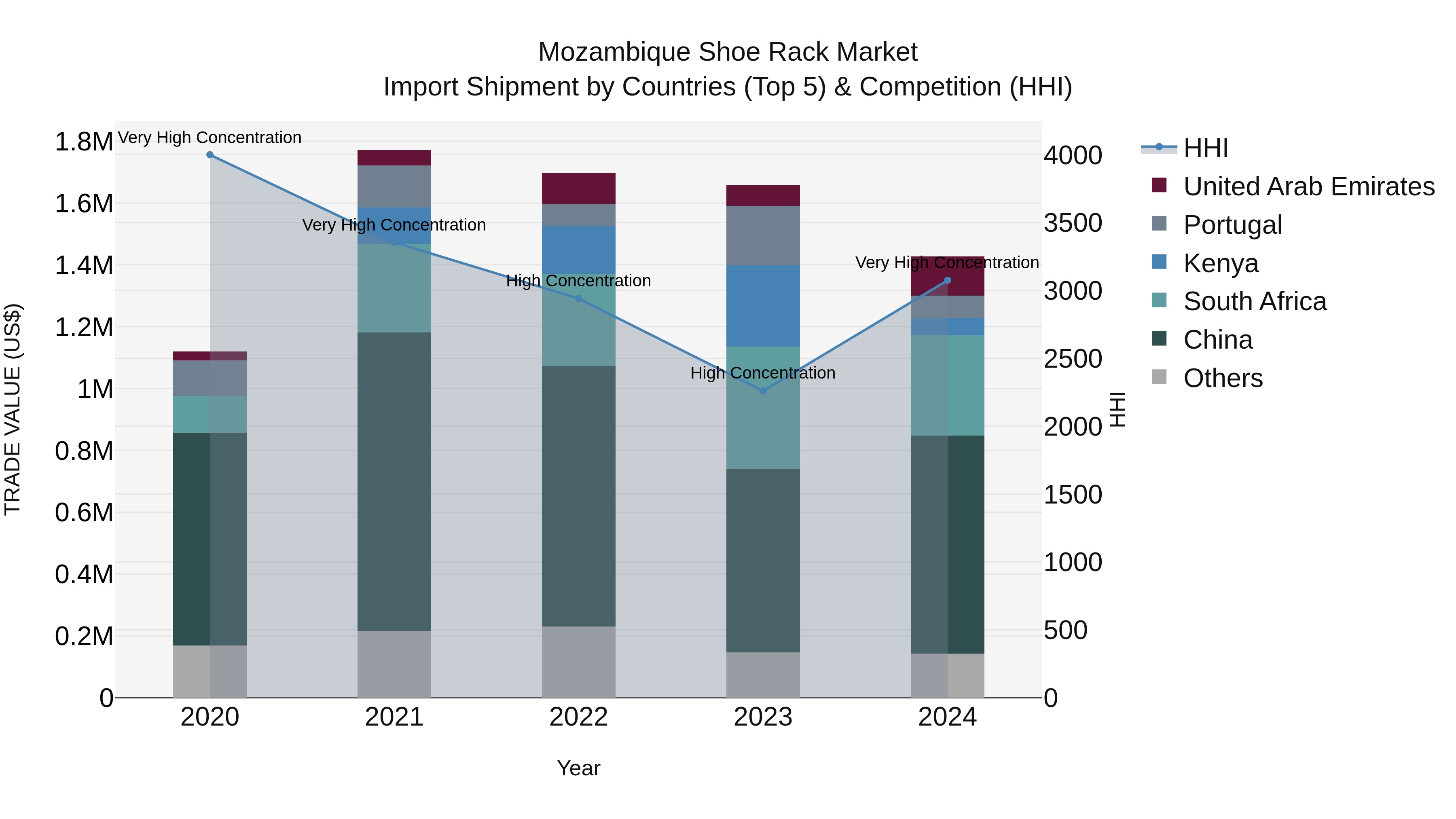Mozambique Shoe Rack Market: Top 5 Importing Countries and Market Competition (HHI) Analysis