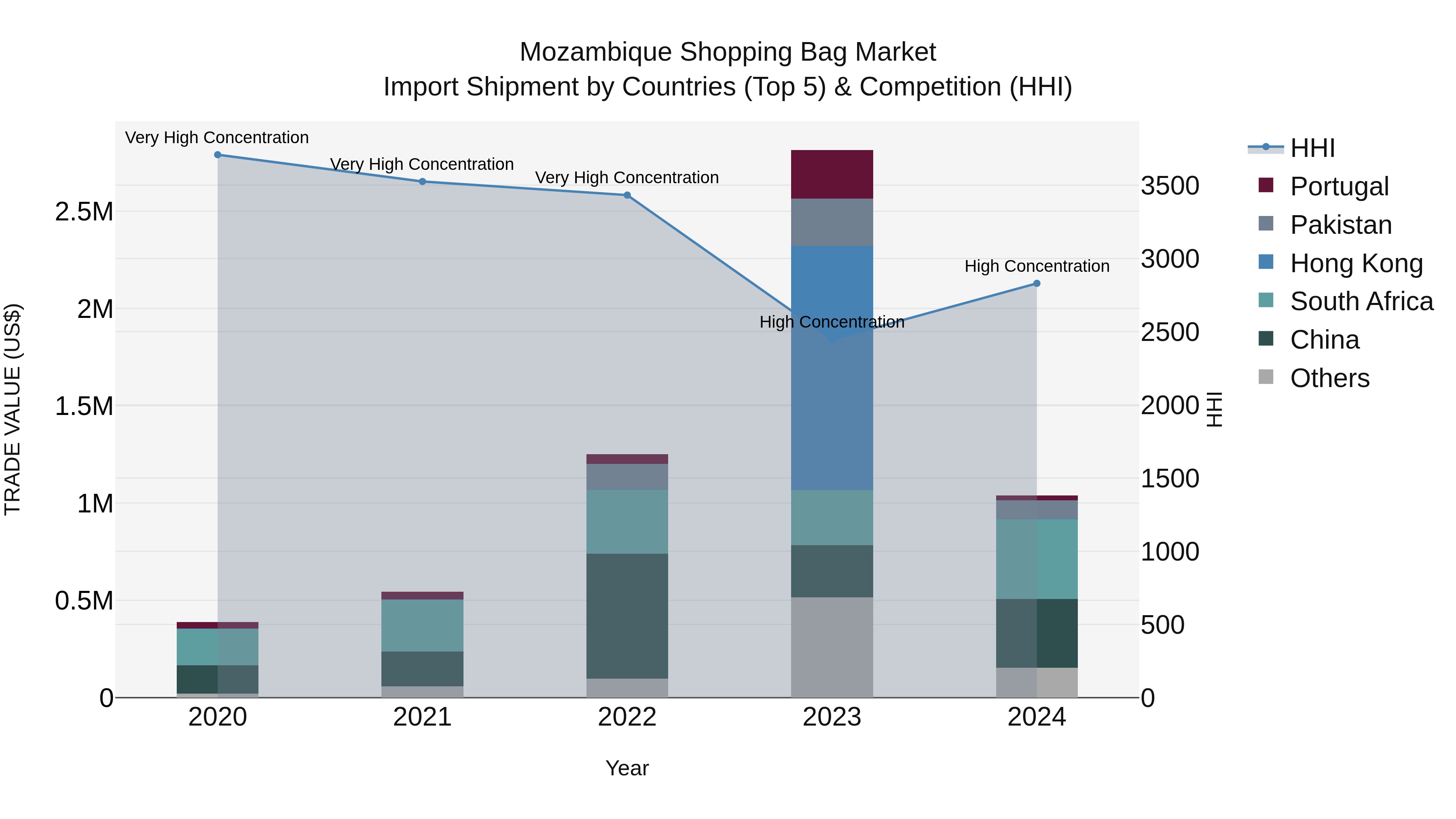 Mozambique Shopping Bag Market: Top 5 Importing Countries and Market Competition (HHI) Analysis