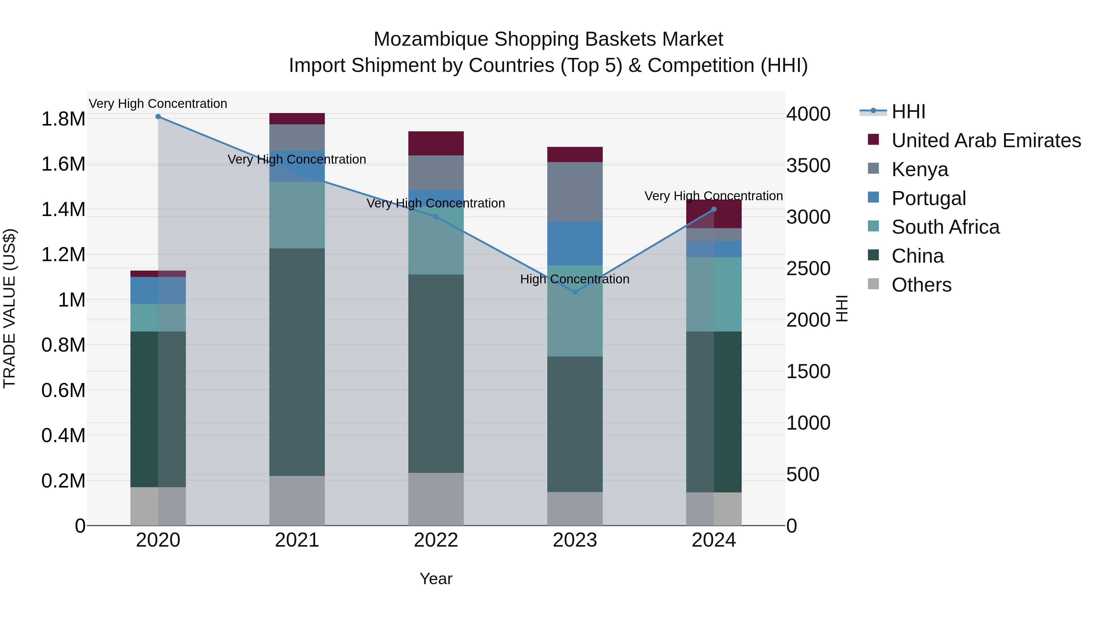 Mozambique Shopping Baskets Market: Top 5 Importing Countries and Market Competition (HHI) Analysis