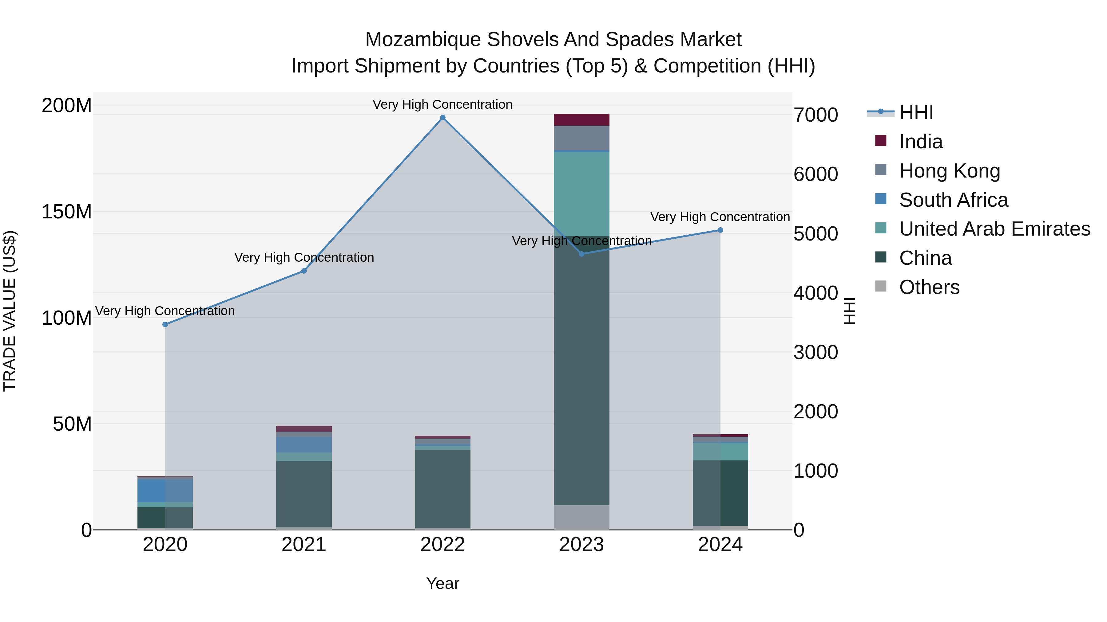 Mozambique Shovels and Spades Market: Top 5 Importing Countries and Market Competition (HHI) Analysis