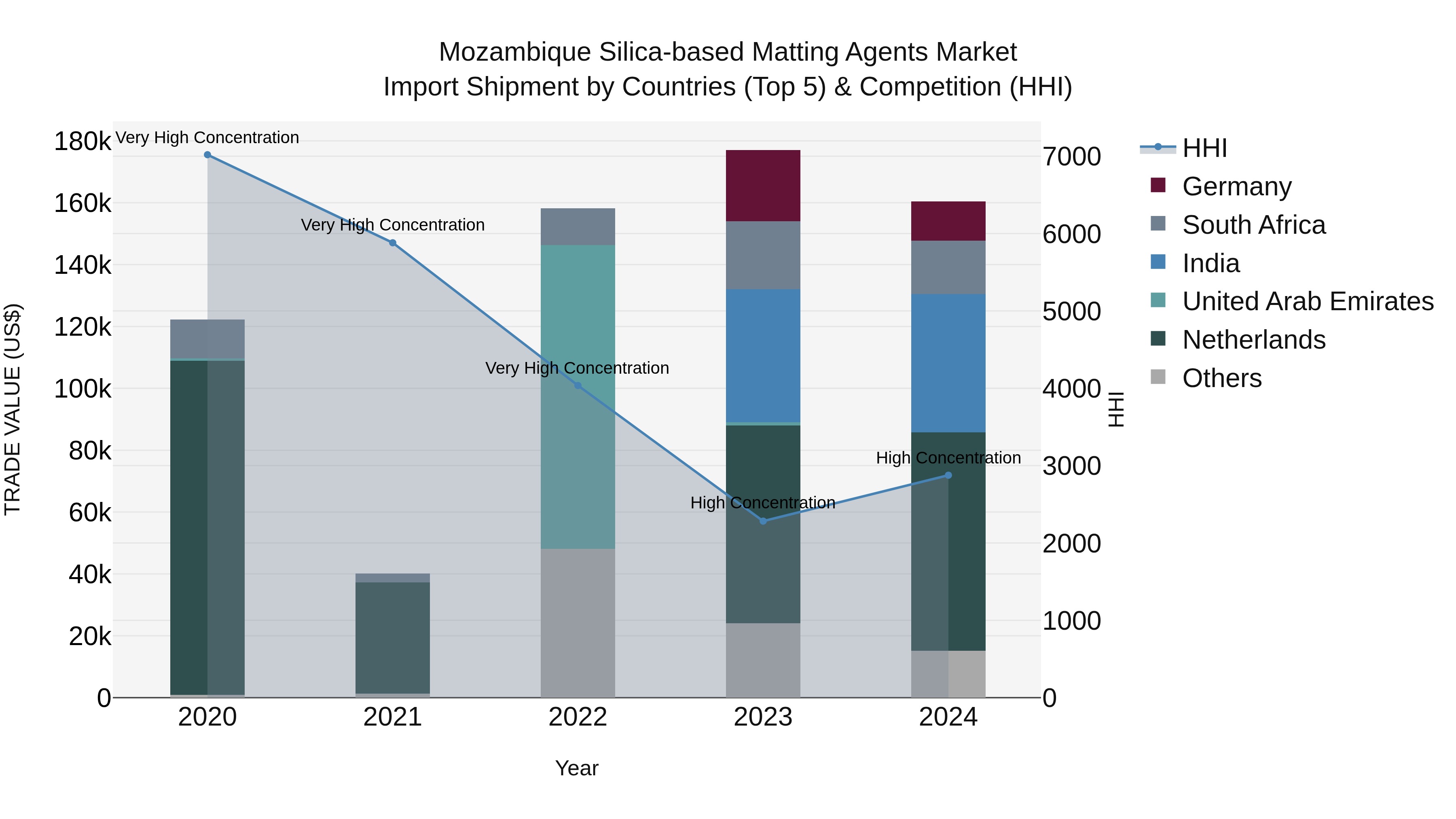 Mozambique Silica-based Matting Agents Market: Top 5 Importing Countries and Market Competition (HHI) Analysis