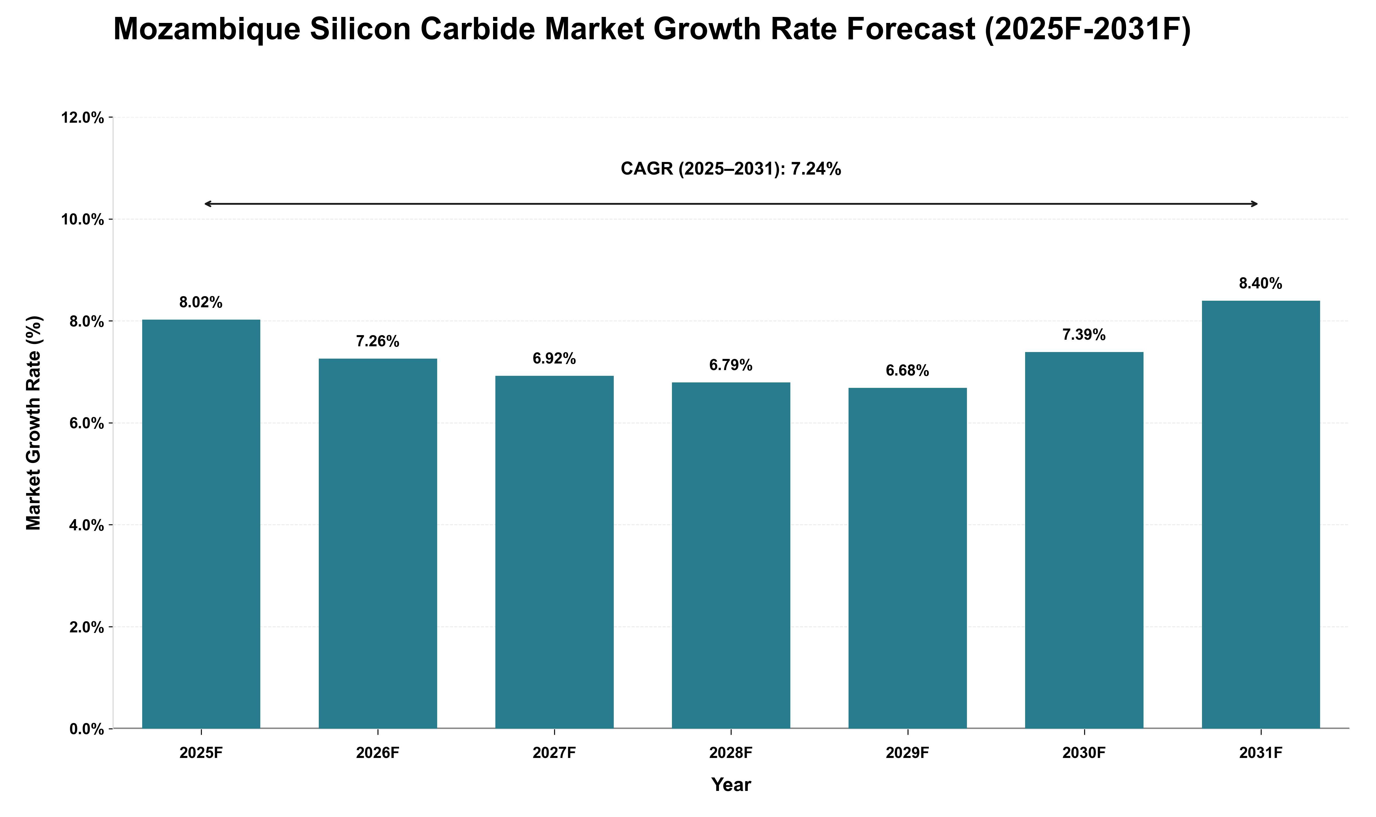 Mozambique Silicon Carbide Market Growth Rate Analysis (2025 - 2031)