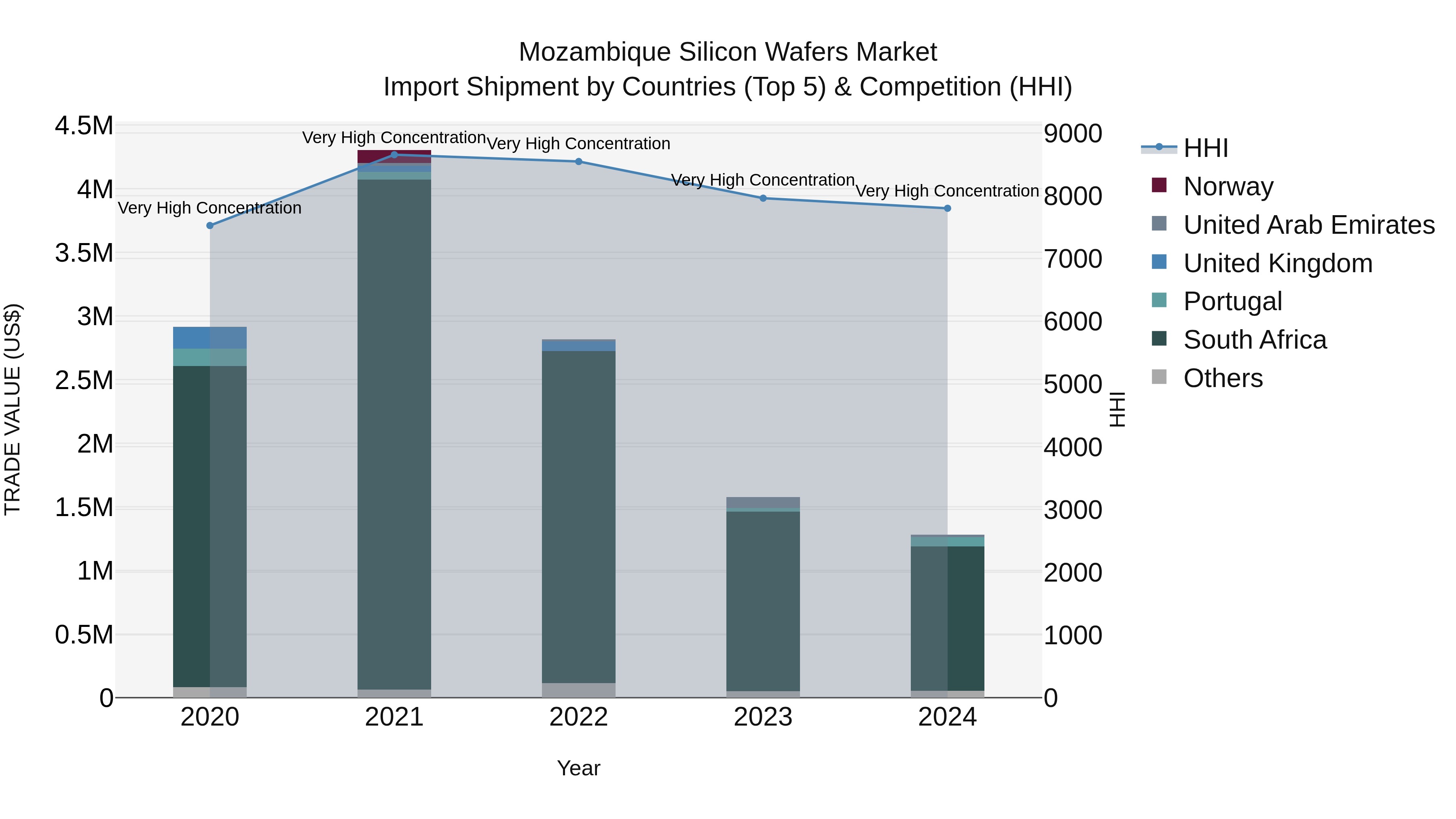 Mozambique Silicon Wafers Market: Top 5 Importing Countries and Market Competition (HHI) Analysis