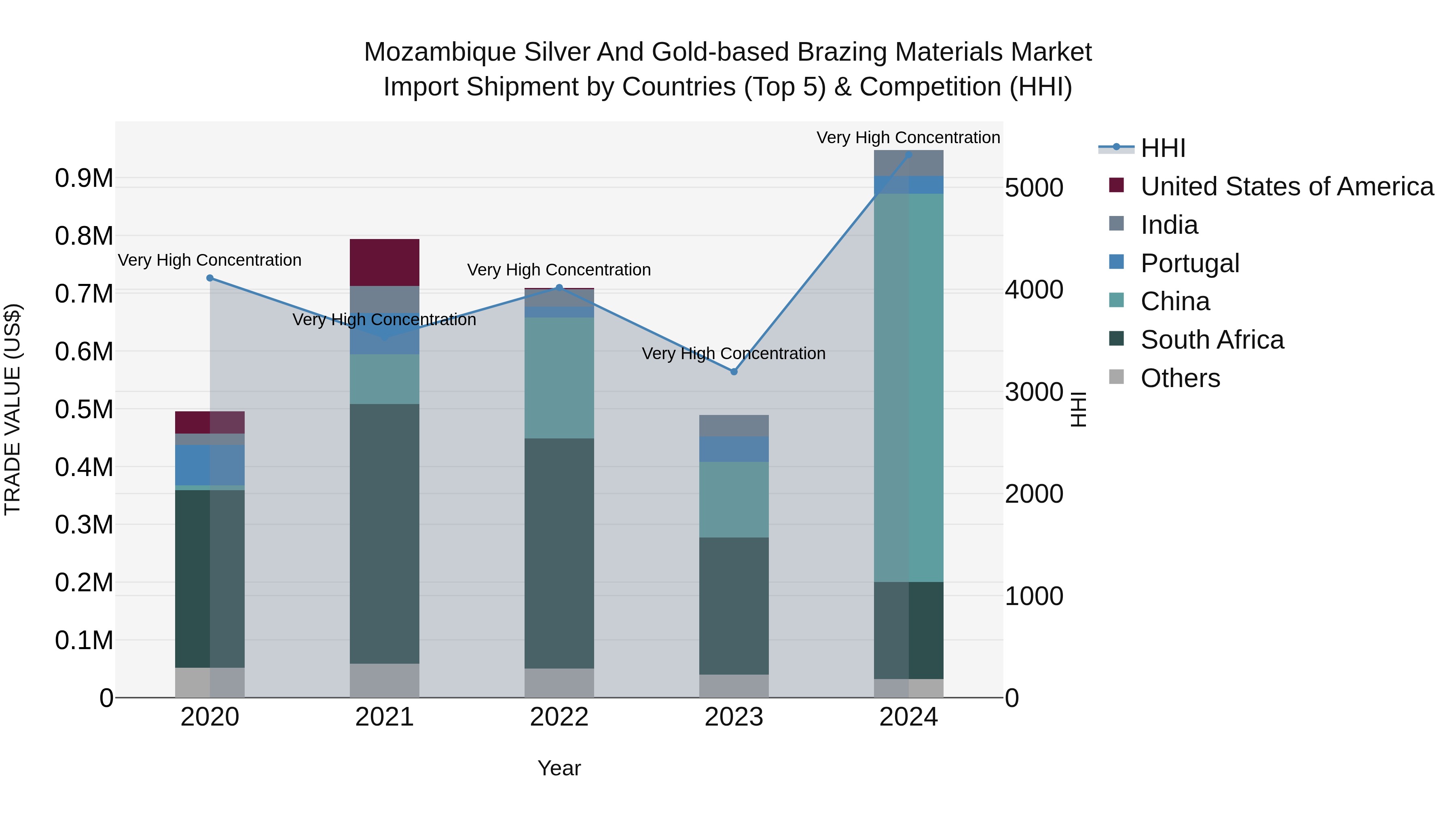 Mozambique Silver and Gold-based Brazing Materials Market: Top 5 Importing Countries and Market Competition (HHI) Analysis