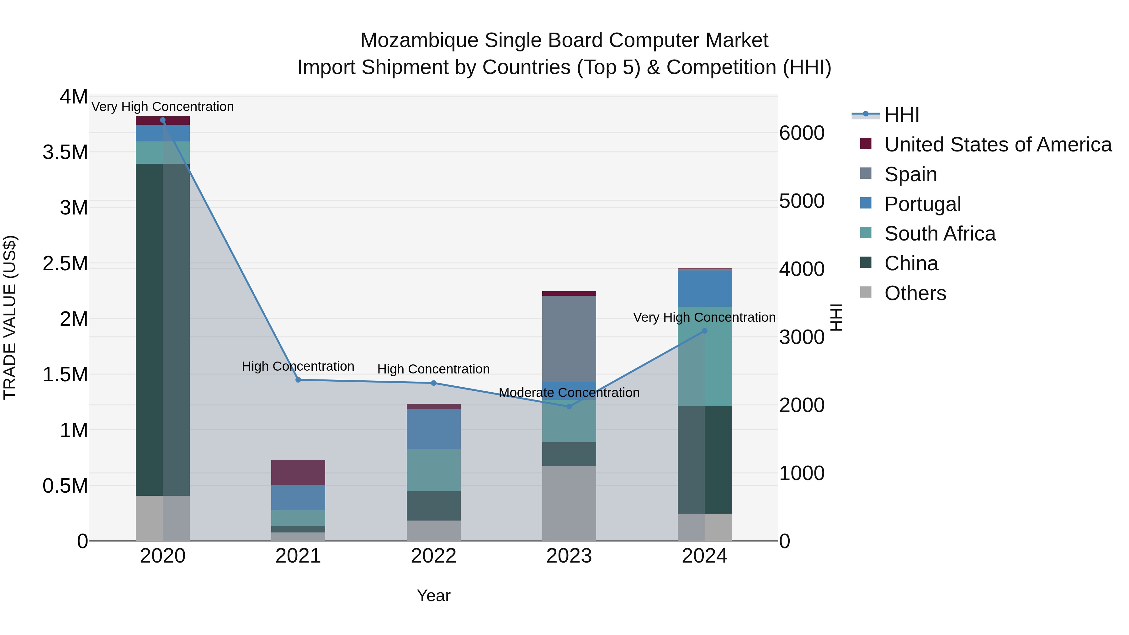 Mozambique Single Board Computer Market: Top 5 Importing Countries and Market Competition (HHI) Analysis