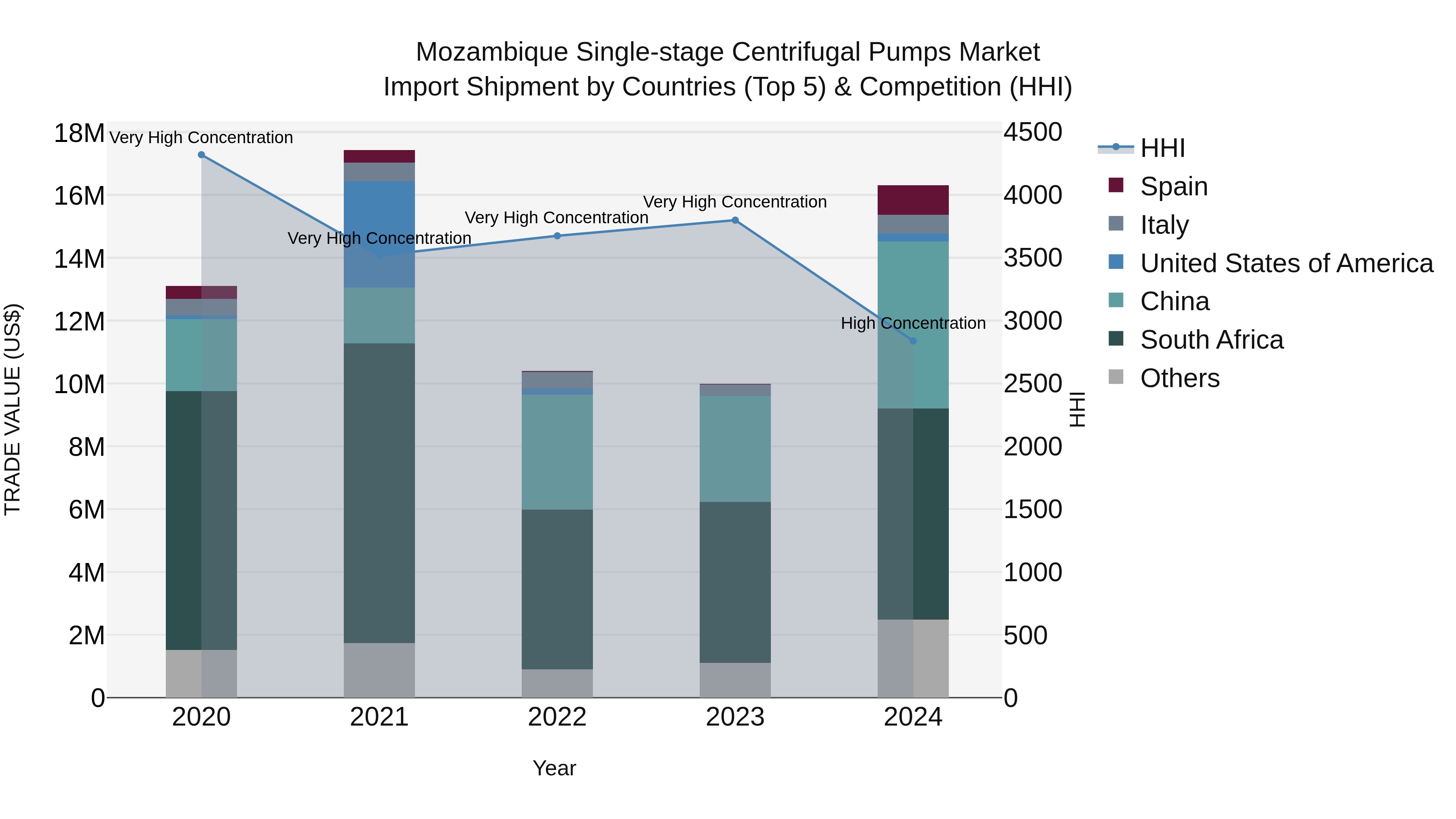 Mozambique Single-stage Centrifugal Pumps Market: Top 5 Importing Countries and Market Competition (HHI) Analysis